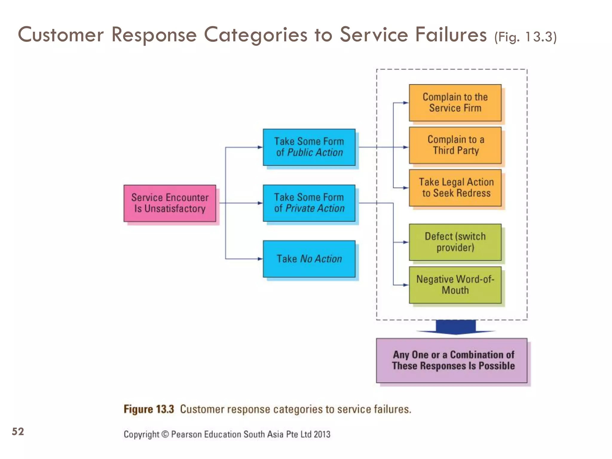 Customer Response Categories to Service Failures (Fig. 13.3)




52
 