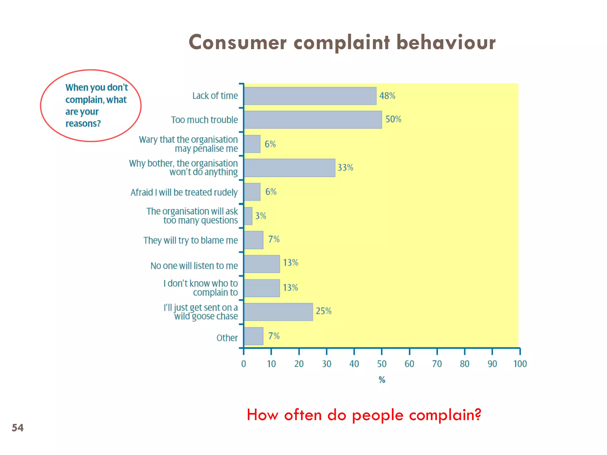 Consumer complaint behaviour




          How often do people complain?
54
 