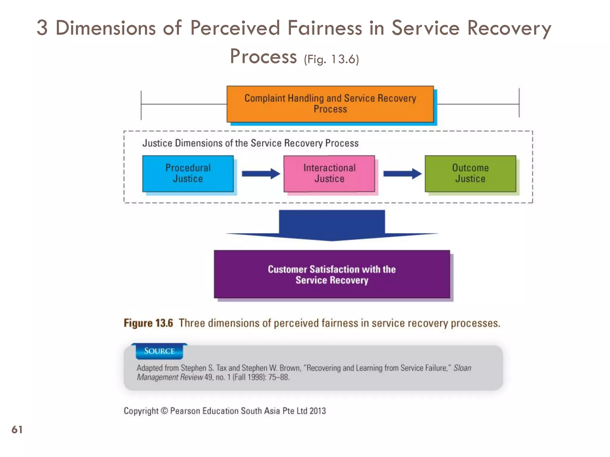 3 Dimensions of Perceived Fairness in Service Recovery
                         Process (Fig. 13.6)




61
 
