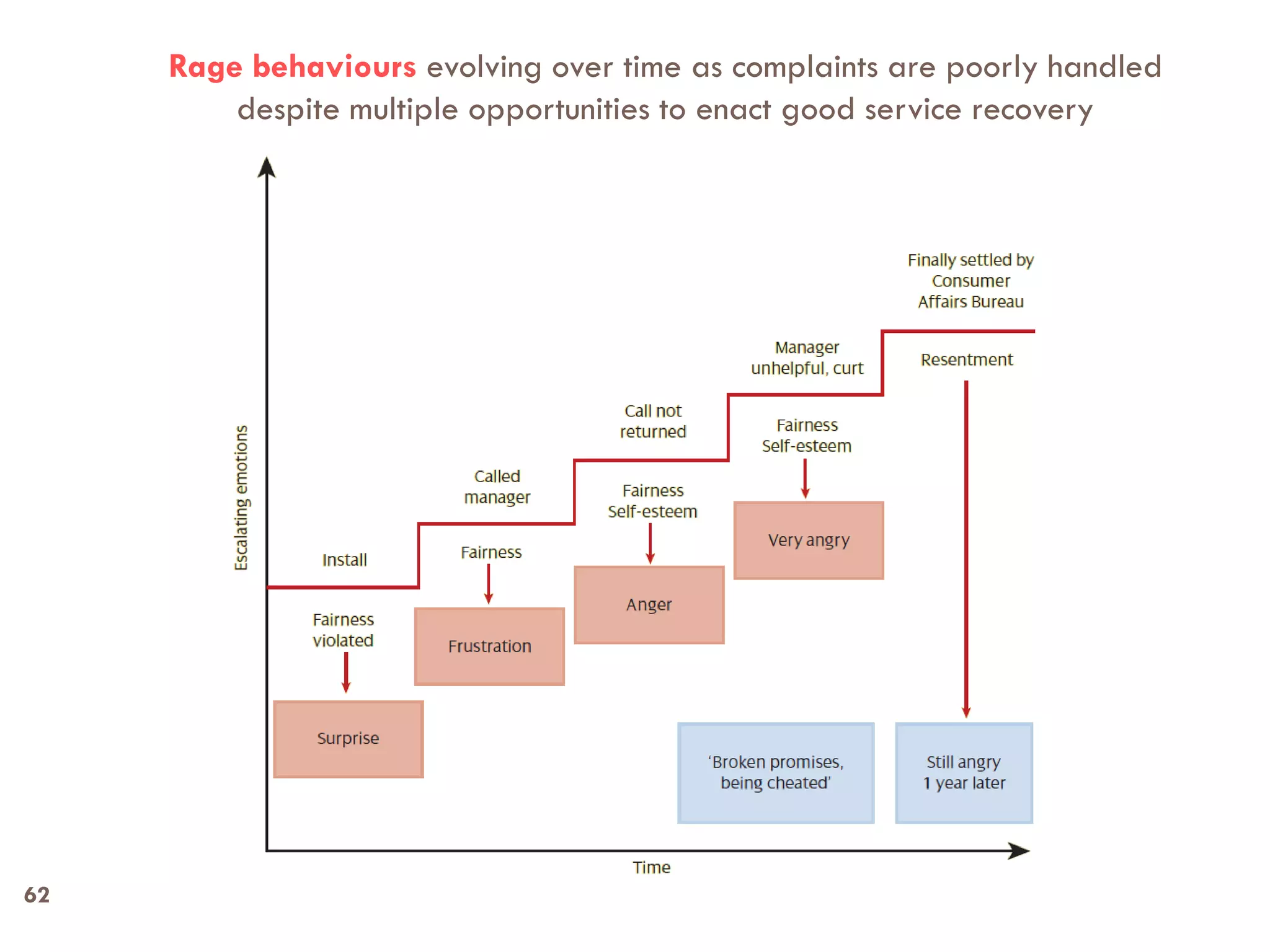 Rage behaviours evolving over time as complaints are poorly handled
         despite multiple opportunities to enact good service recovery




62
 