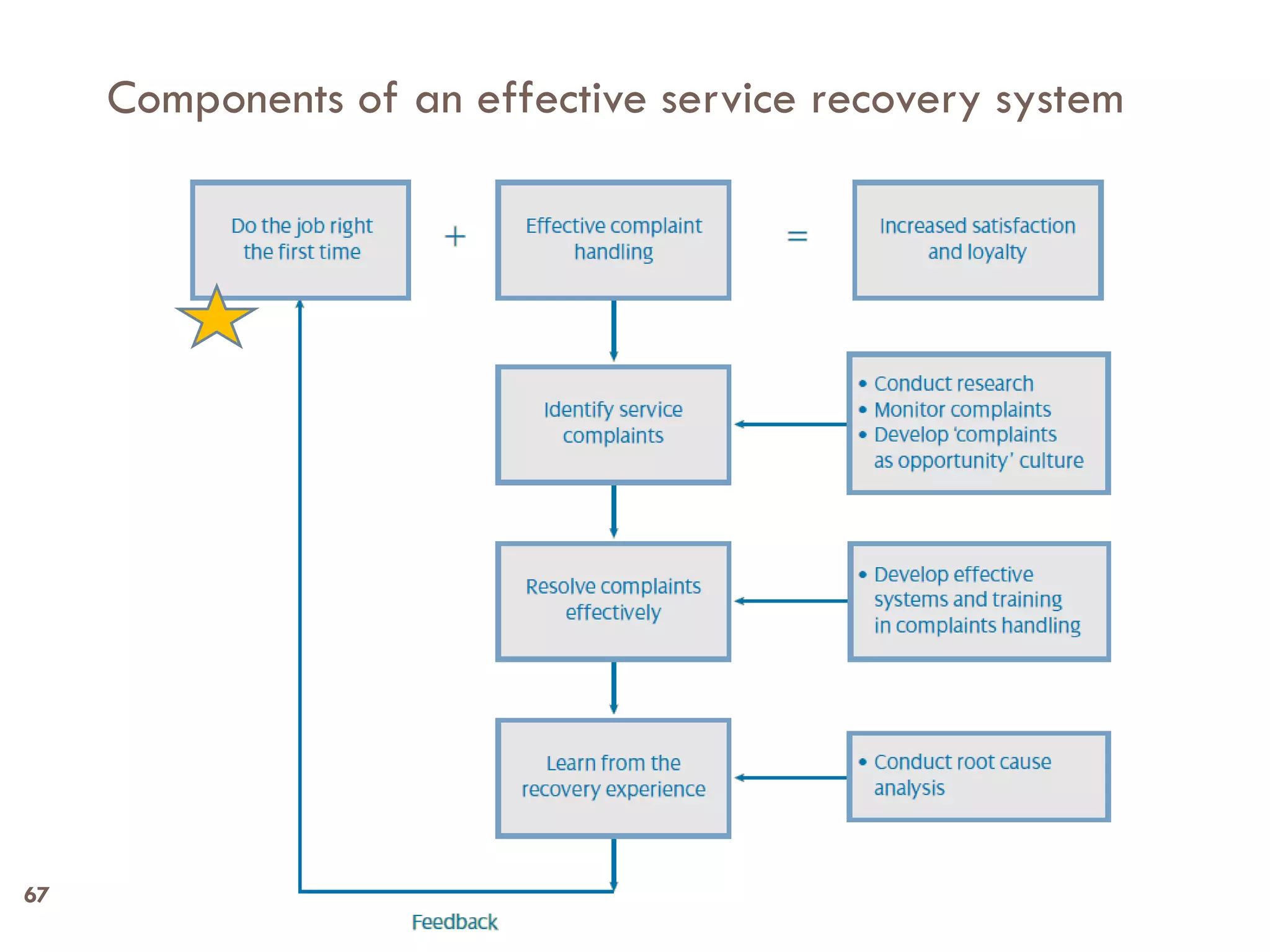 Components of an effective service recovery system




67
 