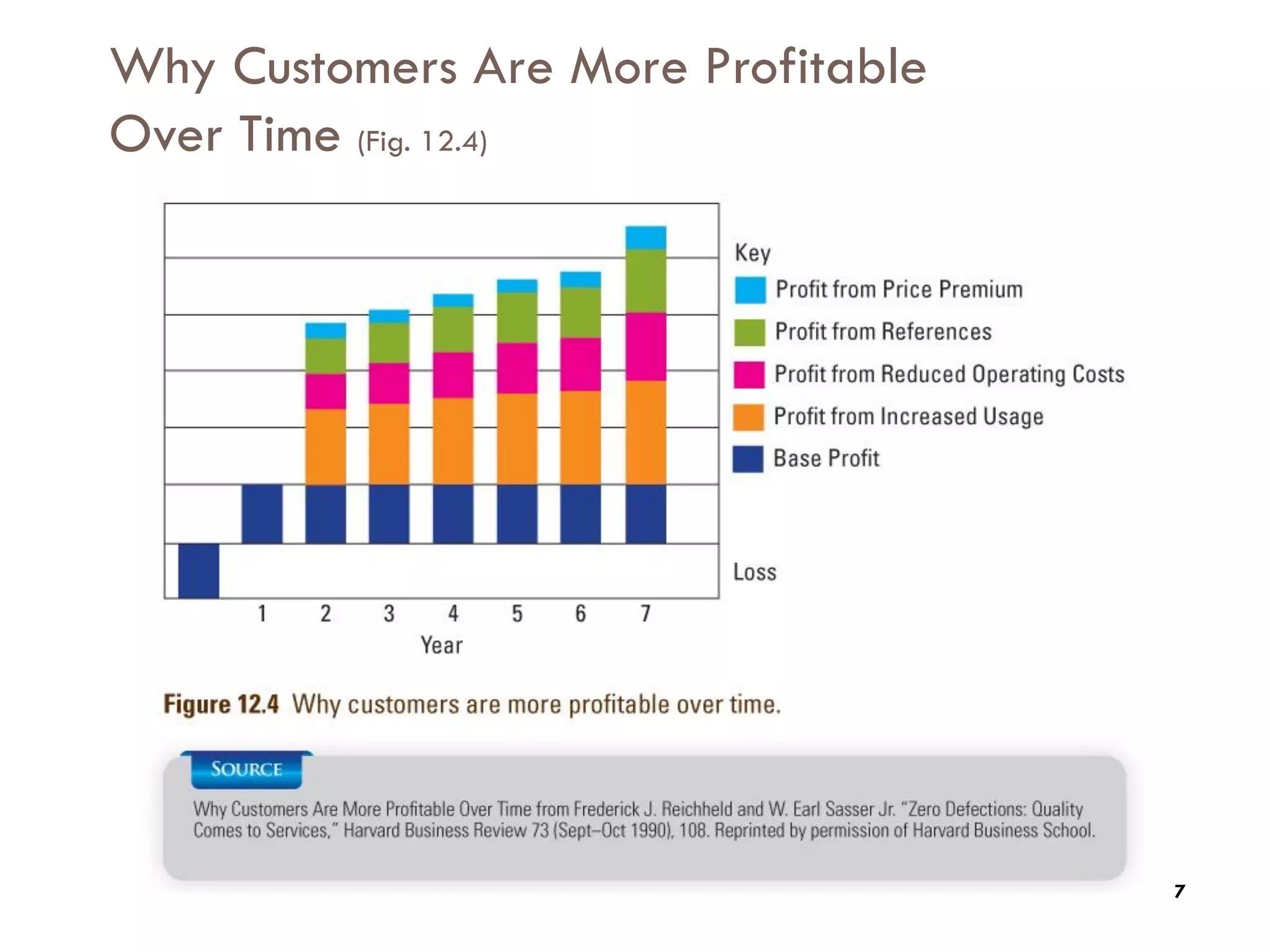 Why Customers Are More Profitable
    Over Time (Fig. 12.4)
7




                                        7
 