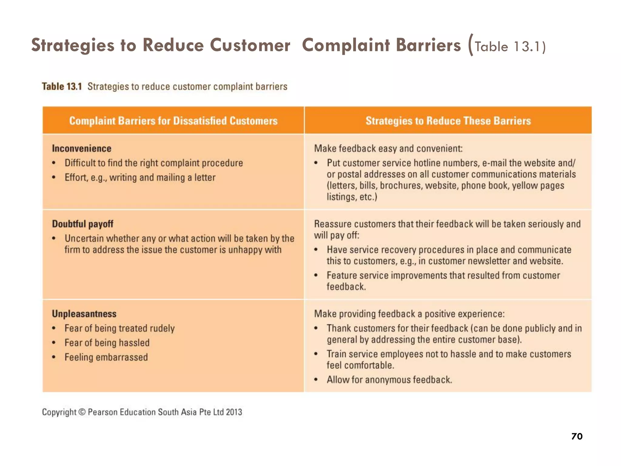 Strategies to Reduce Customer Complaint Barriers (Table 13.1)

70




                                                                     70
 