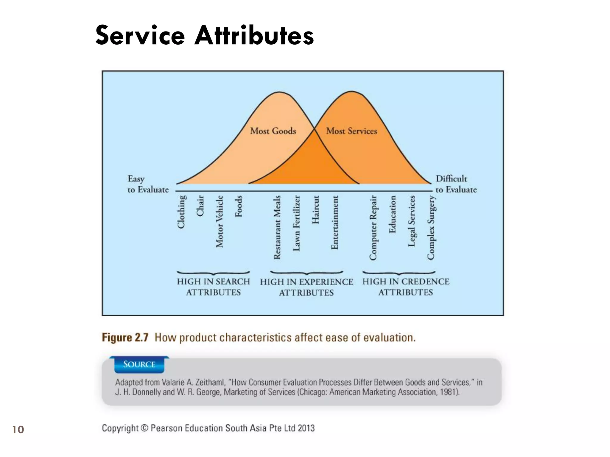 Service Attributes




10
 