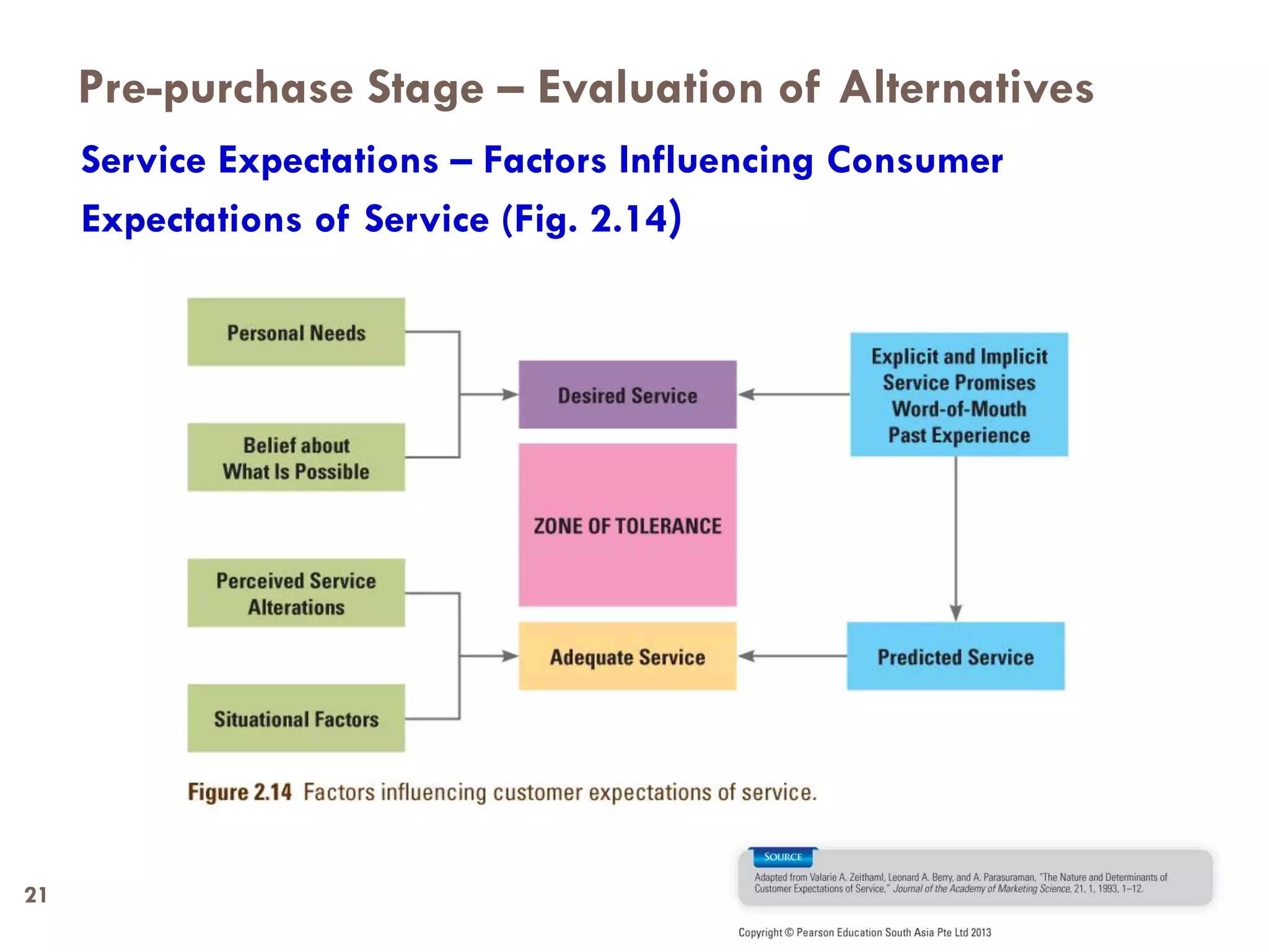 Pre-purchase Stage – Evaluation of Alternatives
     Service Expectations – Factors Influencing Consumer
     Expectations of Service (Fig. 2.14)




21
 