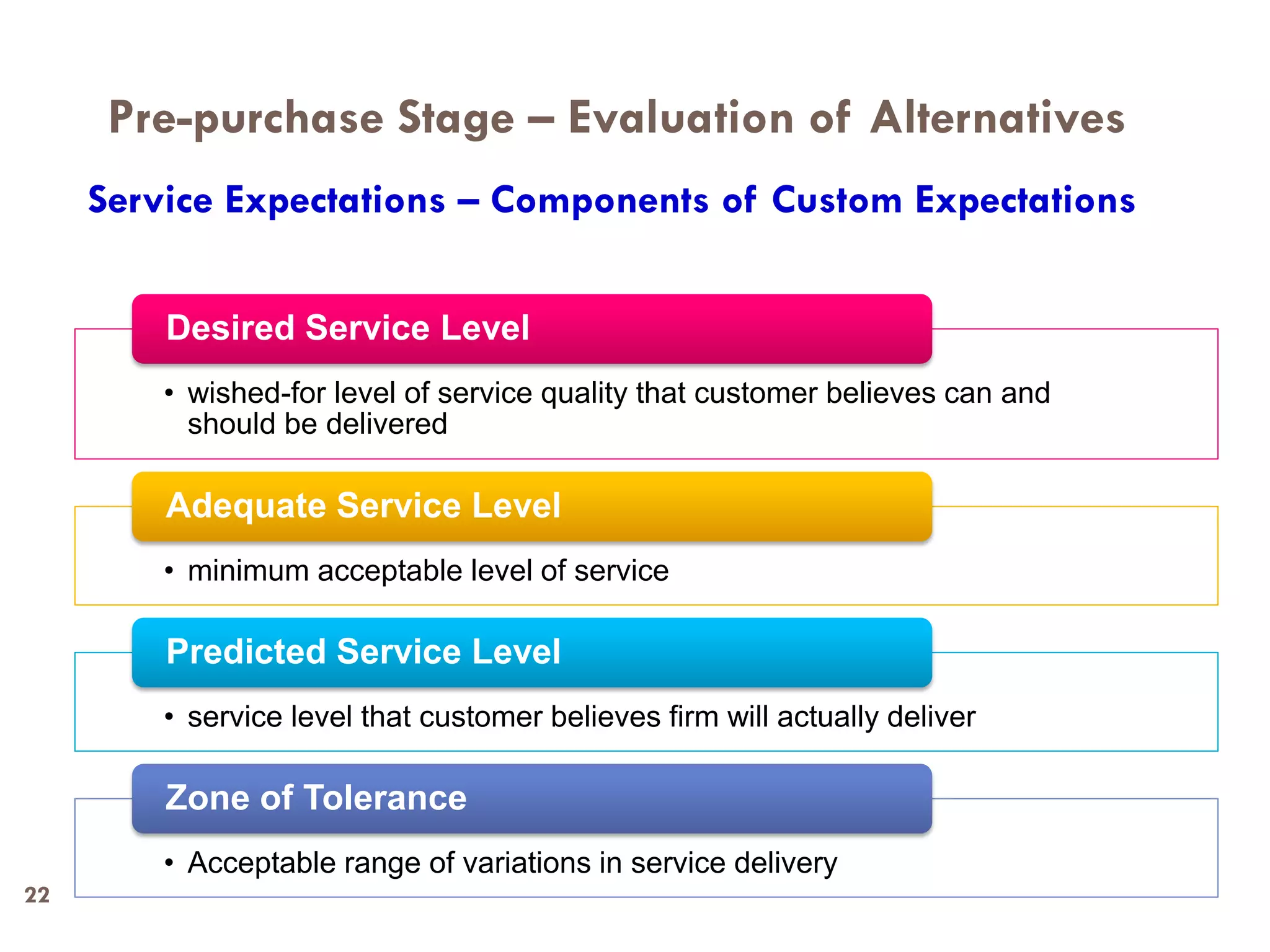 Pre-purchase Stage – Evaluation of Alternatives
     Service Expectations – Components of Custom Expectations


         Desired Service Level
         • wished-for level of service quality that customer believes can and
           should be delivered

         Adequate Service Level
         • minimum acceptable level of service

         Predicted Service Level
         • service level that customer believes firm will actually deliver

         Zone of Tolerance
         • Acceptable range of variations in service delivery
22
 