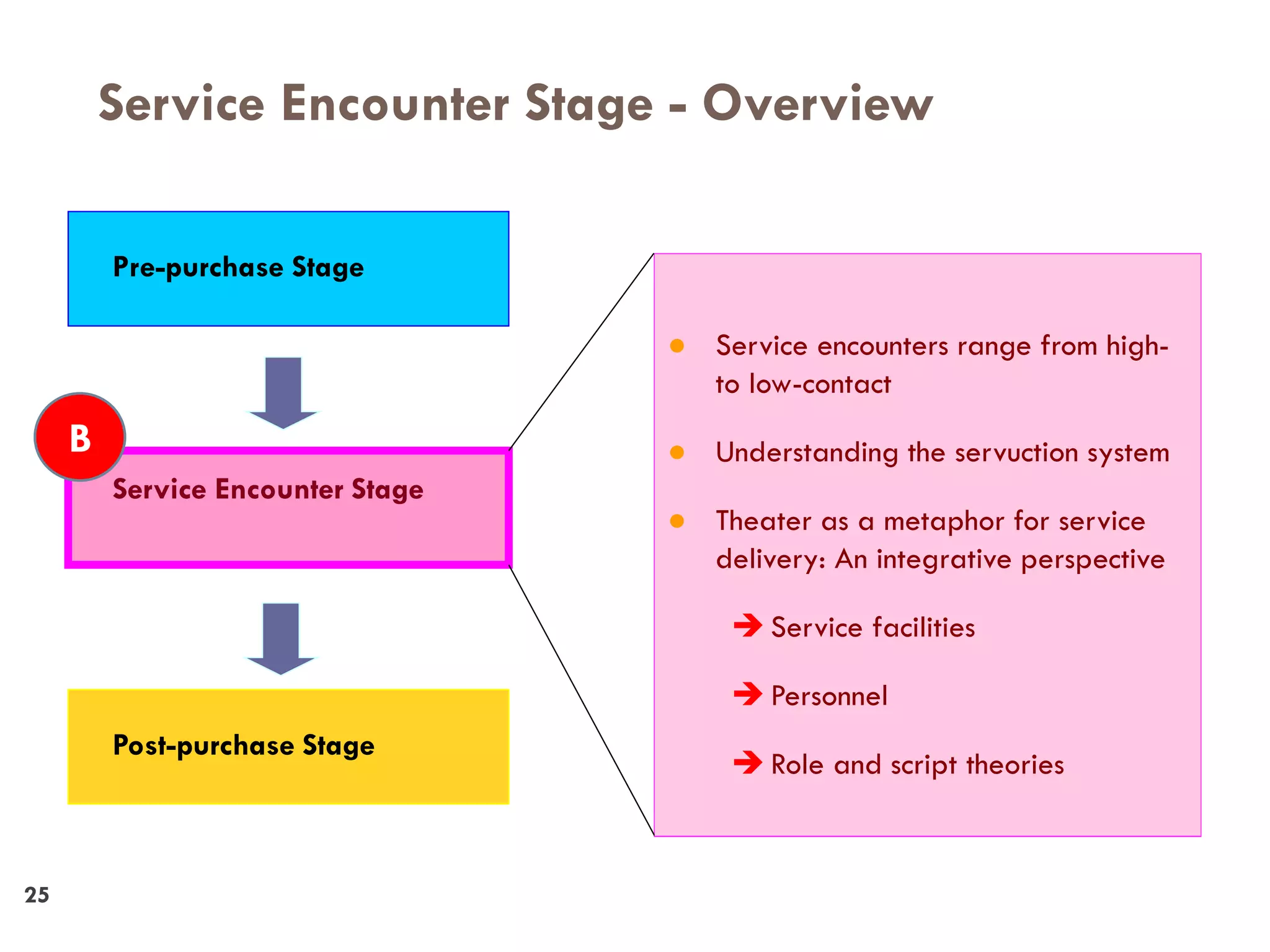 Service Encounter Stage - Overview
25


         Pre-purchase Stage

                                   ● Service encounters range from high-
                                     to low-contact
     B                             ● Understanding the servuction system
         Service Encounter Stage
                                   ● Theater as a metaphor for service
                                     delivery: An integrative perspective

                                        Service facilities

                                        Personnel
         Post-purchase Stage
                                        Role and script theories



25
 