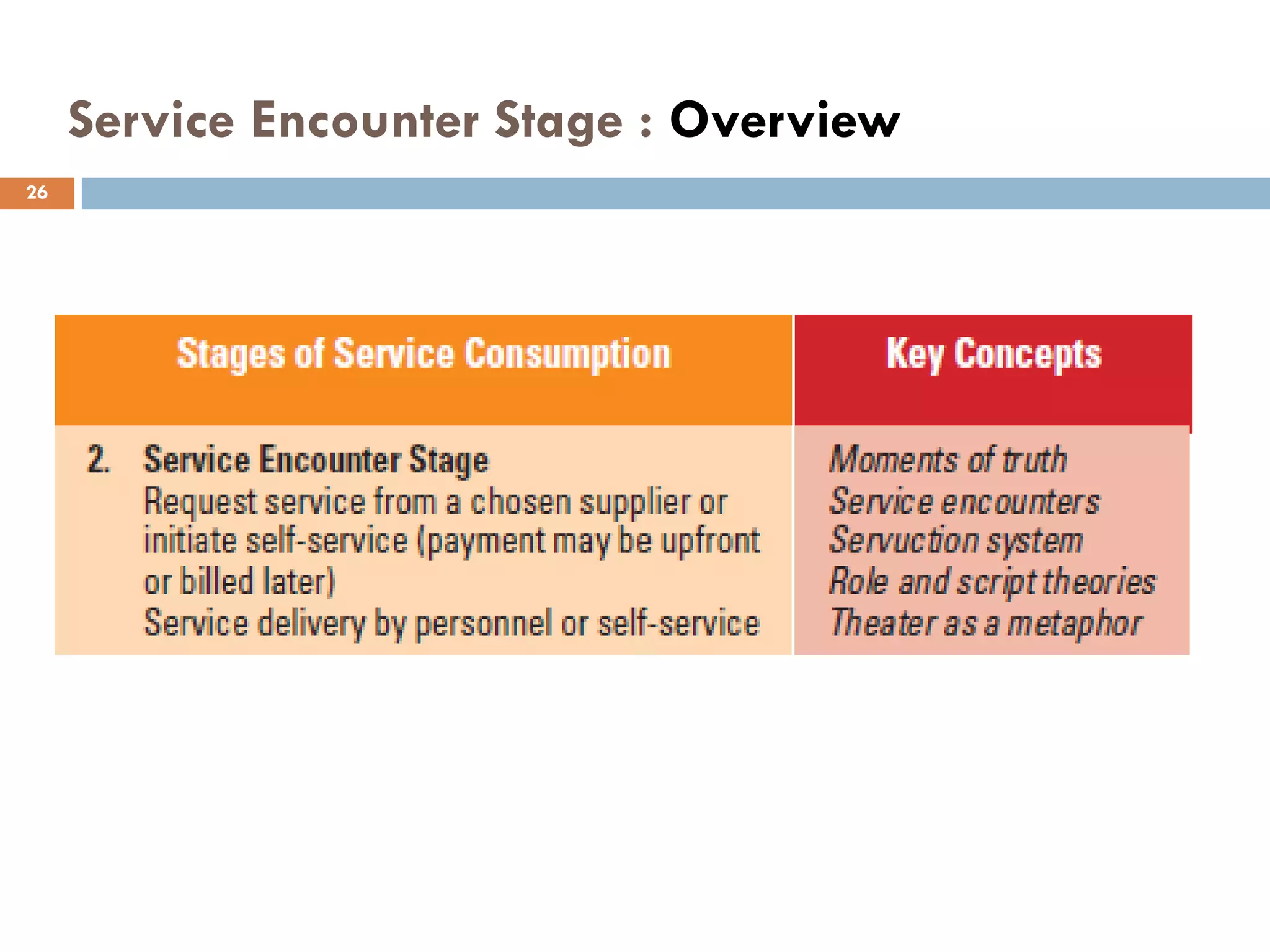 Service Encounter Stage : Overview
26
 