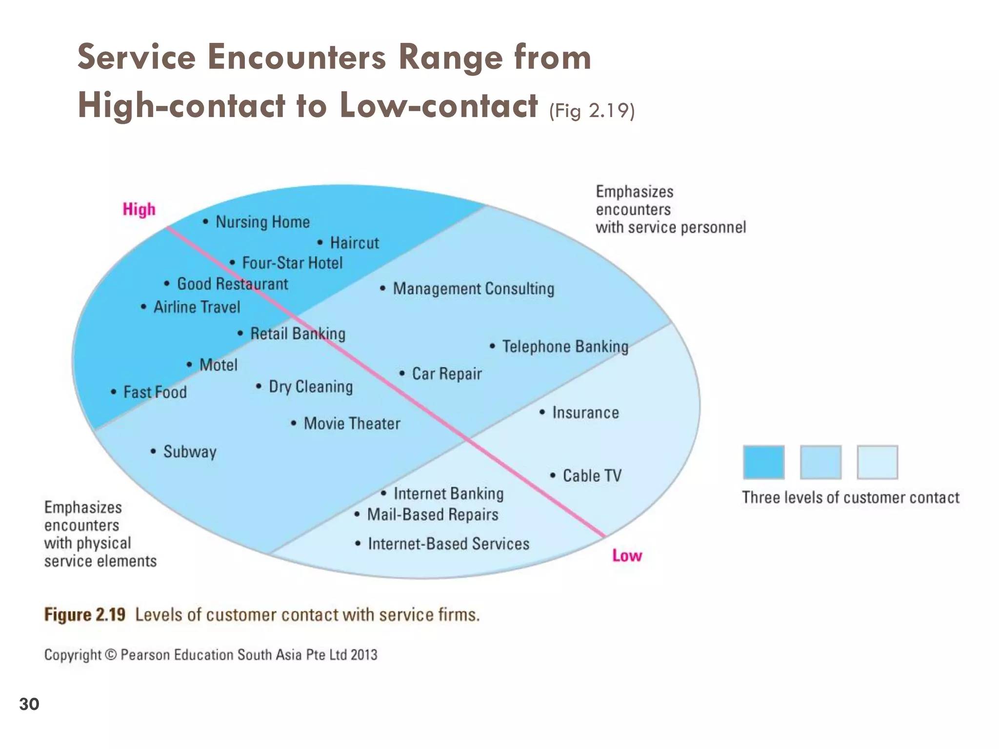 Service Encounters Range from
     High-contact to Low-contact (Fig 2.19)
30




30
 