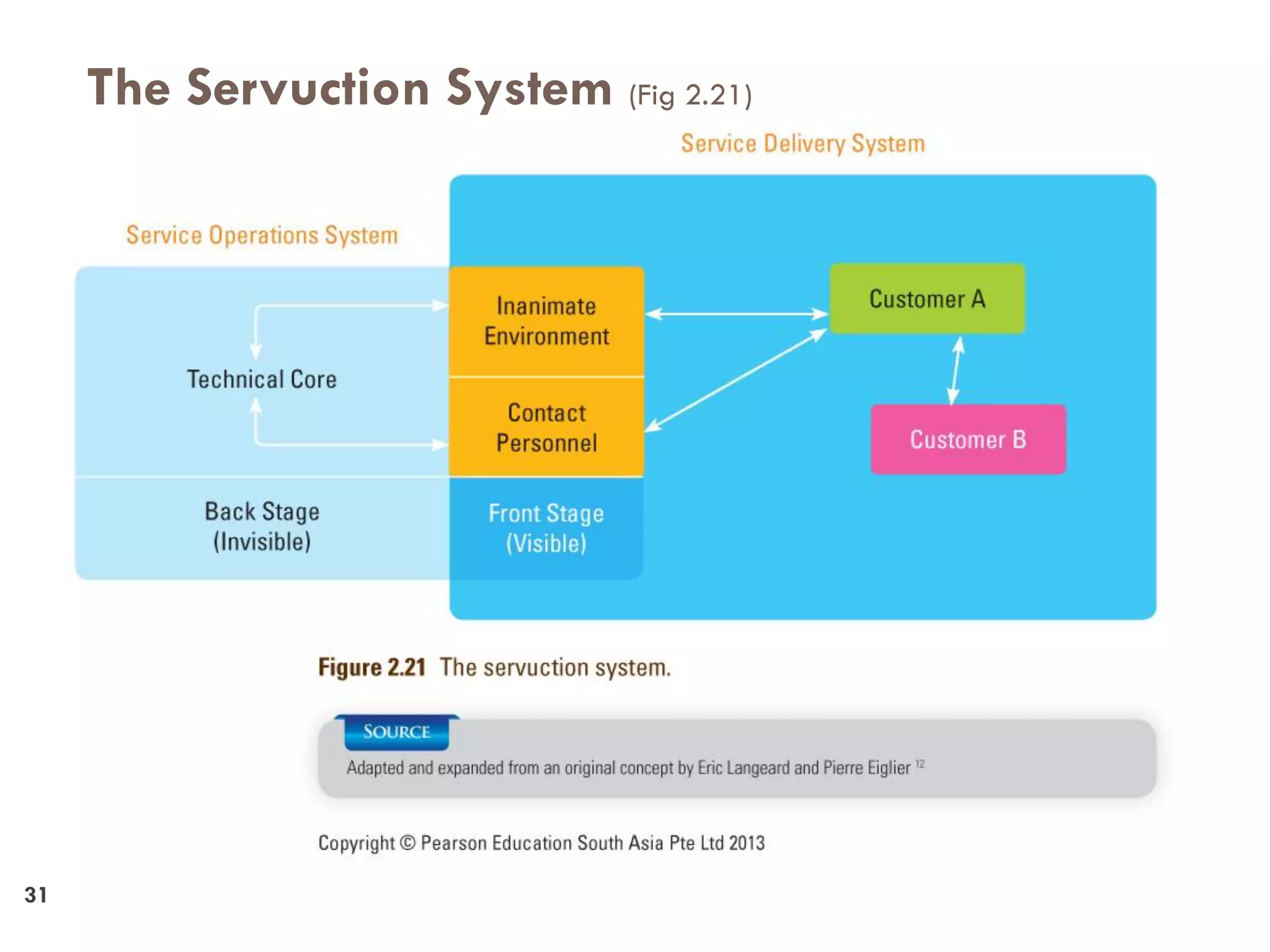 The Servuction System (Fig 2.21)
31




31
 