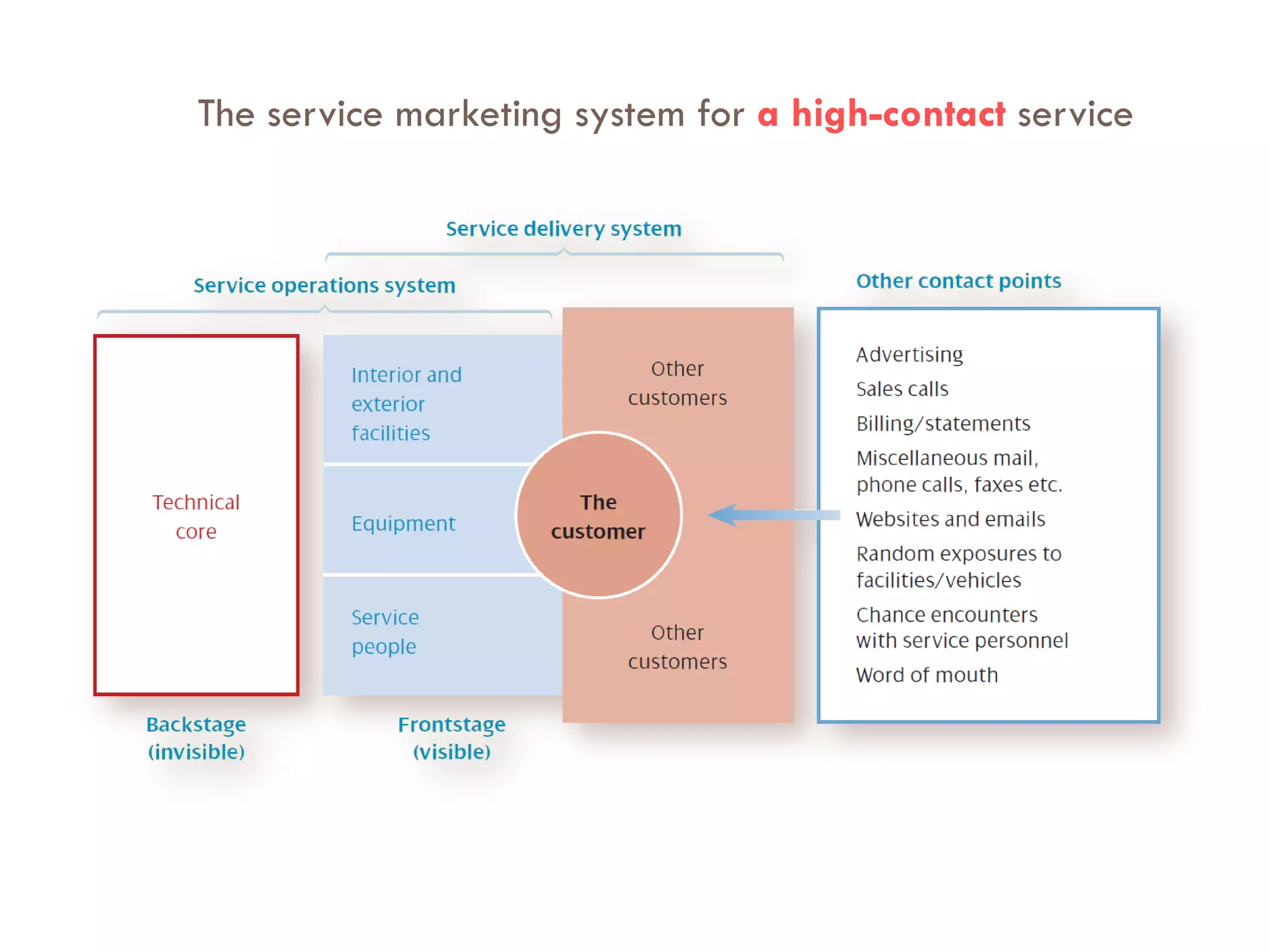 The service marketing system for a high-contact service
 