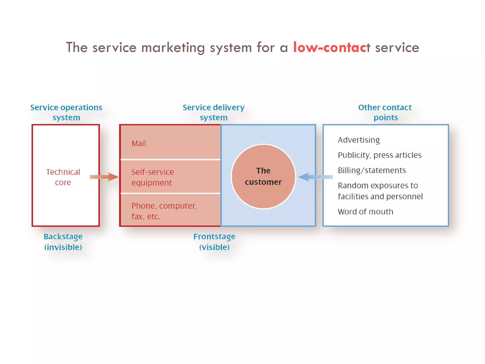 The service marketing system for a low-contact service
 