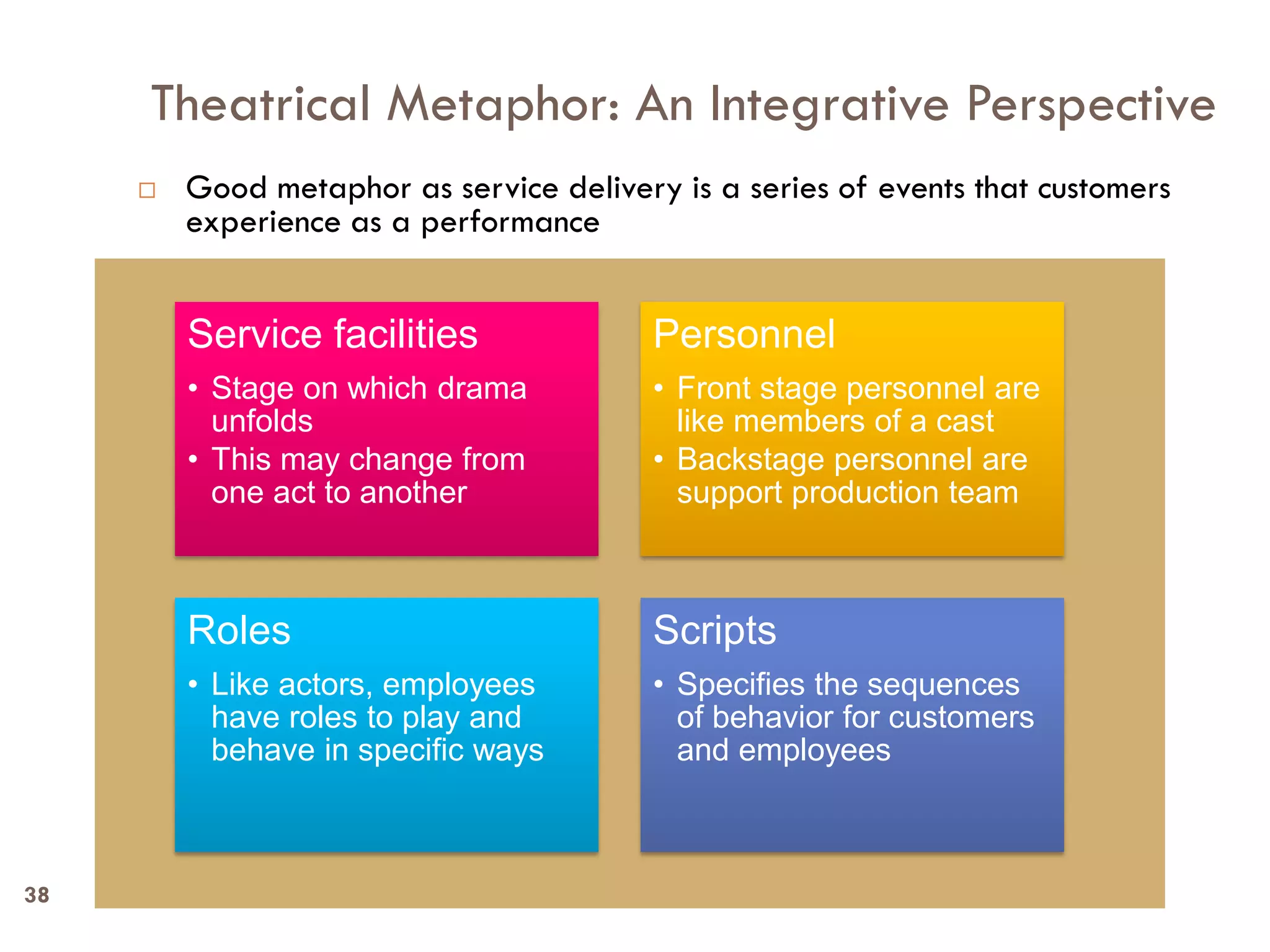 Theatrical Metaphor: An Integrative Perspective
        Good metaphor as service delivery is a series of events that customers
         experience as a performance


         Service facilities               Personnel
         • Stage on which drama           • Front stage personnel are
           unfolds                          like members of a cast
         • This may change from           • Backstage personnel are
           one act to another               support production team



         Roles                            Scripts
         • Like actors, employees         • Specifies the sequences
           have roles to play and           of behavior for customers
           behave in specific ways          and employees



38
 
