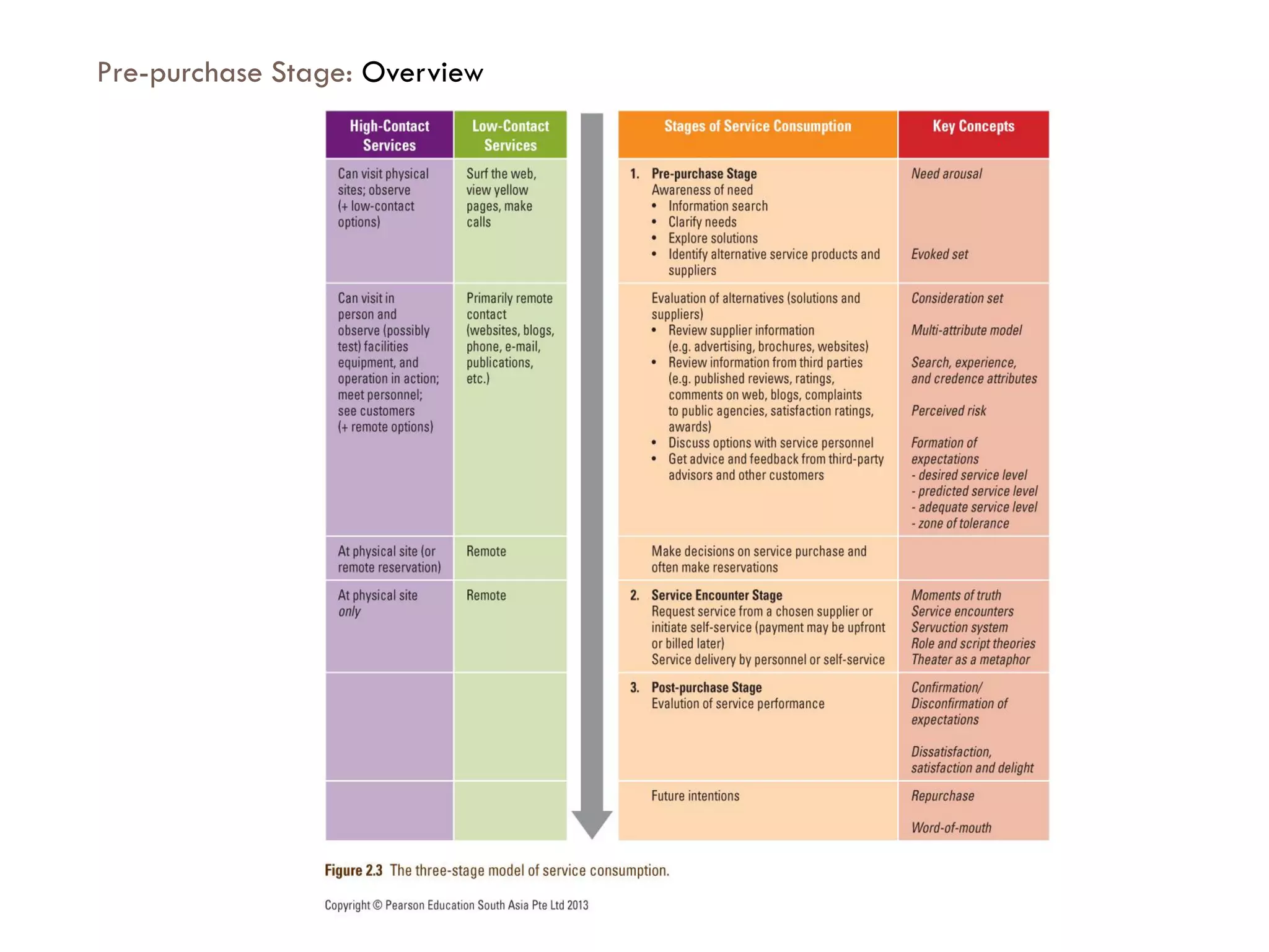 Pre-purchase Stage: Overview




4                 © Pearson Education South Asia Pte Ltd 2013. All rights reserved
 