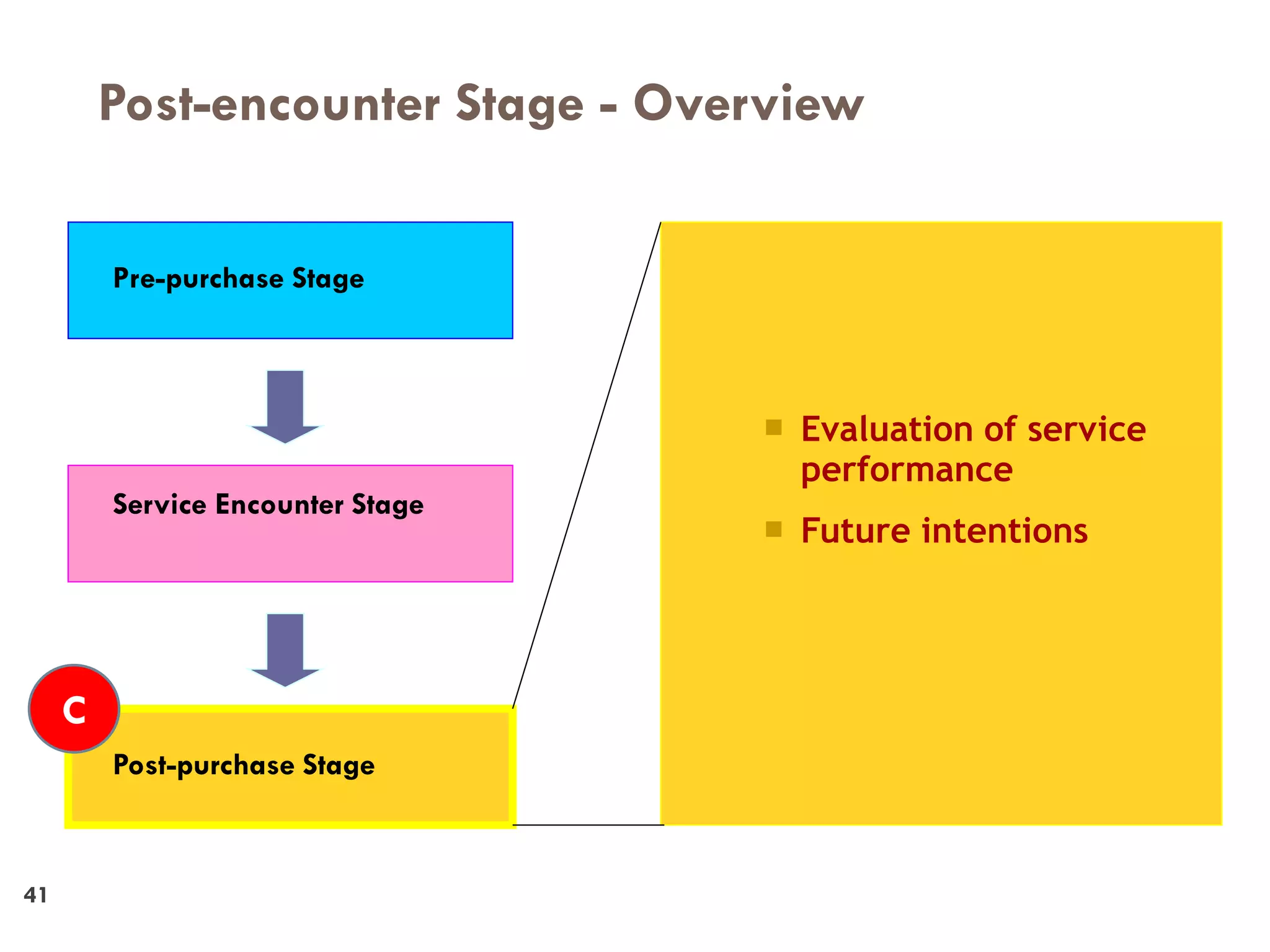 Post-encounter Stage - Overview
41



         Pre-purchase Stage




                                    Evaluation of service
                                     performance
         Service Encounter Stage
                                    Future intentions


     C
         Post-purchase Stage



41
 