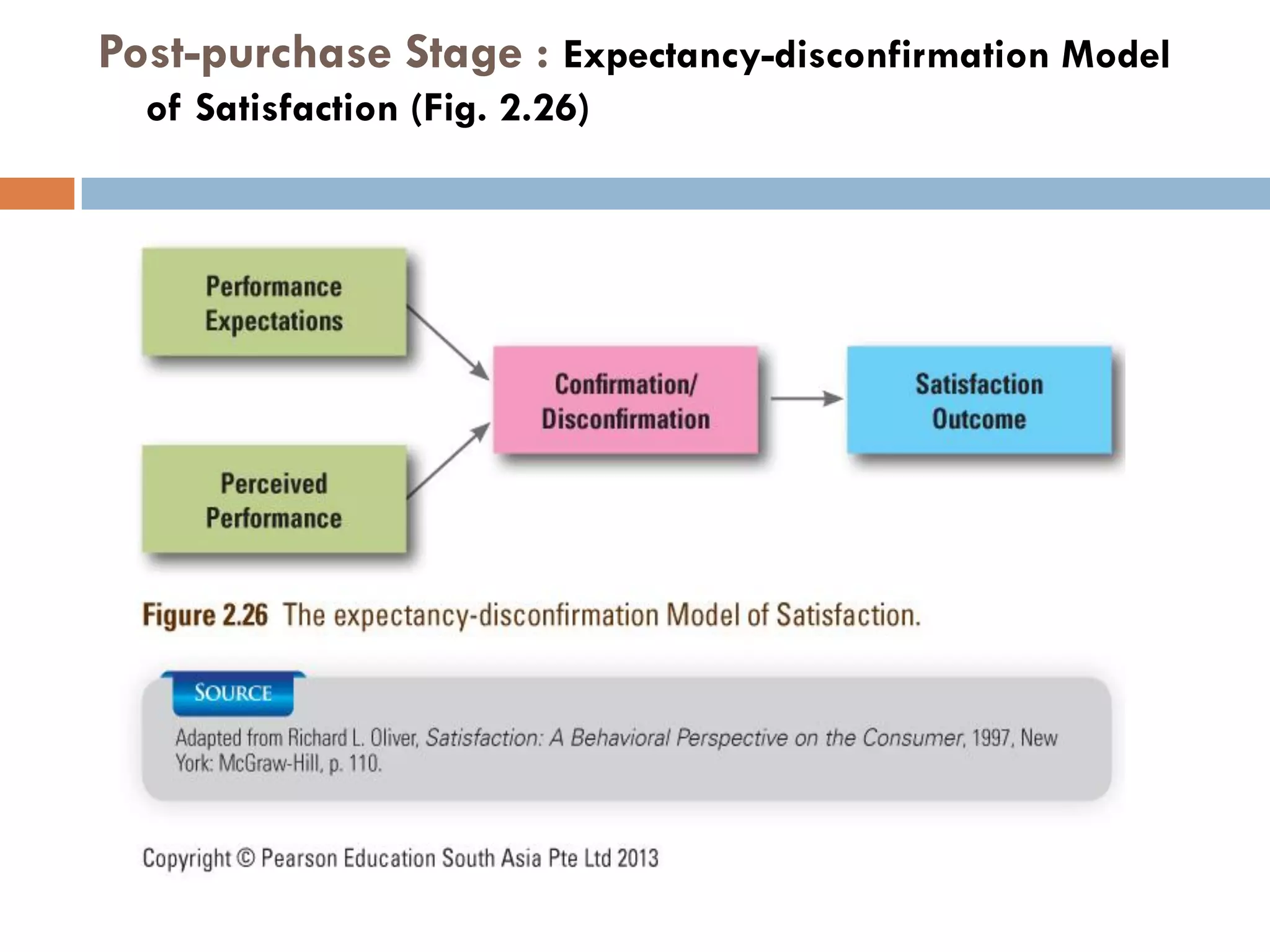 Post-purchase Stage : Expectancy-disconfirmation Model
      of Satisfaction (Fig. 2.26)




4
          © Pearson Education South Asia Pte Ltd 2013. All rights reserved
3
 