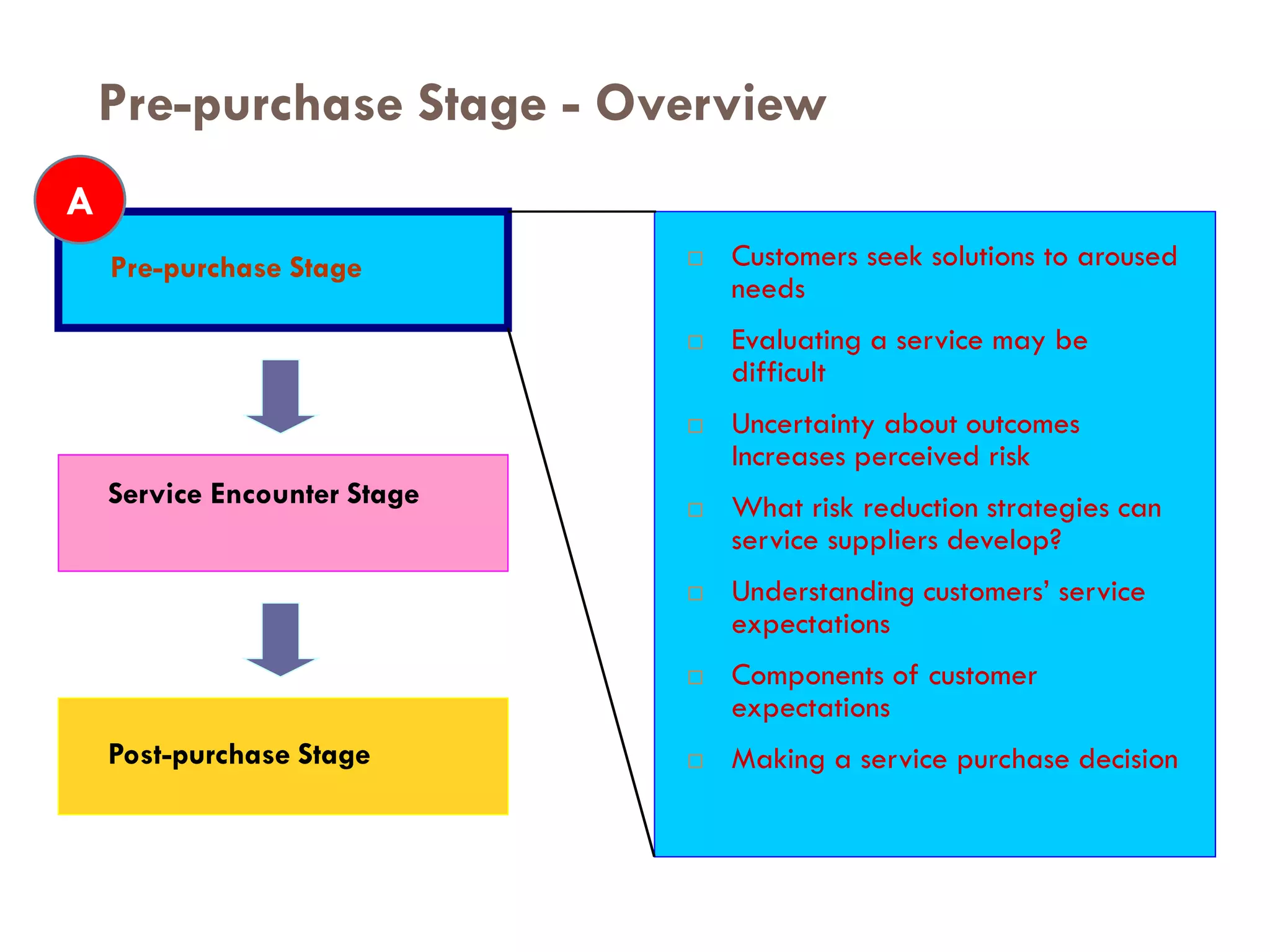 Pre-purchase Stage - Overview
5
    A
        Pre-purchase Stage           Customers seek solutions to aroused
                                      needs
                                     Evaluating a service may be
                                      difficult
                                     Uncertainty about outcomes
                                      Increases perceived risk
        Service Encounter Stage      What risk reduction strategies can
                                      service suppliers develop?
                                     Understanding customers’ service
                                      expectations
                                     Components of customer
                                      expectations
        Post-purchase Stage          Making a service purchase decision
 