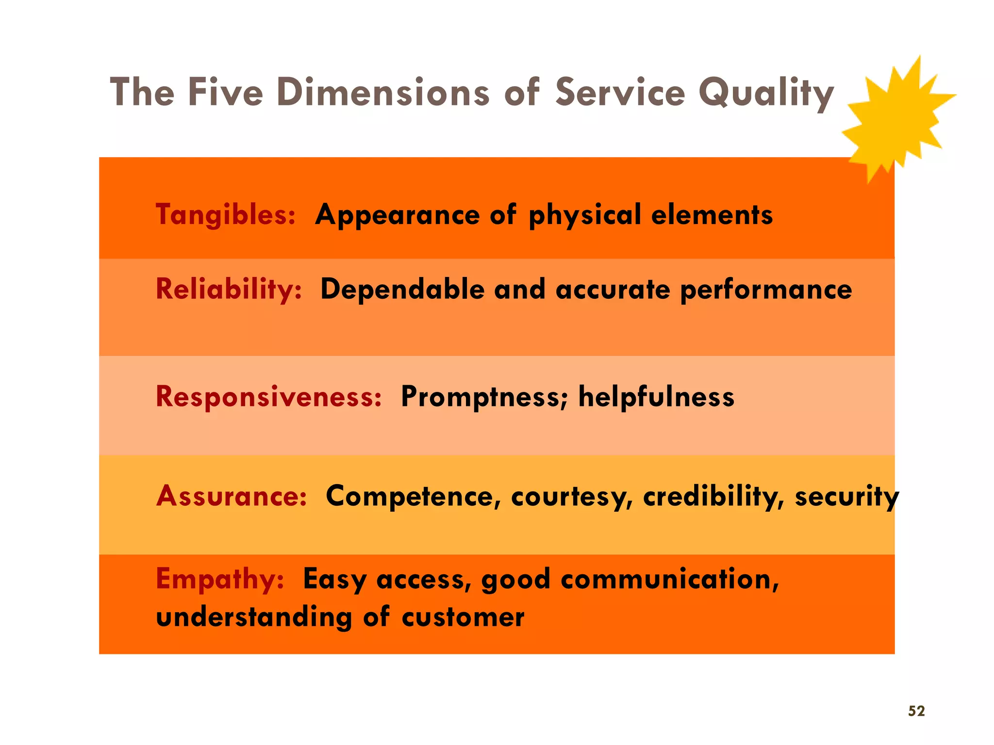 The Five Dimensions of Service Quality
52



       Tangibles: Appearance of physical elements

       Reliability: Dependable and accurate performance


       Responsiveness: Promptness; helpfulness

       Assurance: Competence, courtesy, credibility, security

       Empathy: Easy access, good communication,
       understanding of customer

                                                                52
 