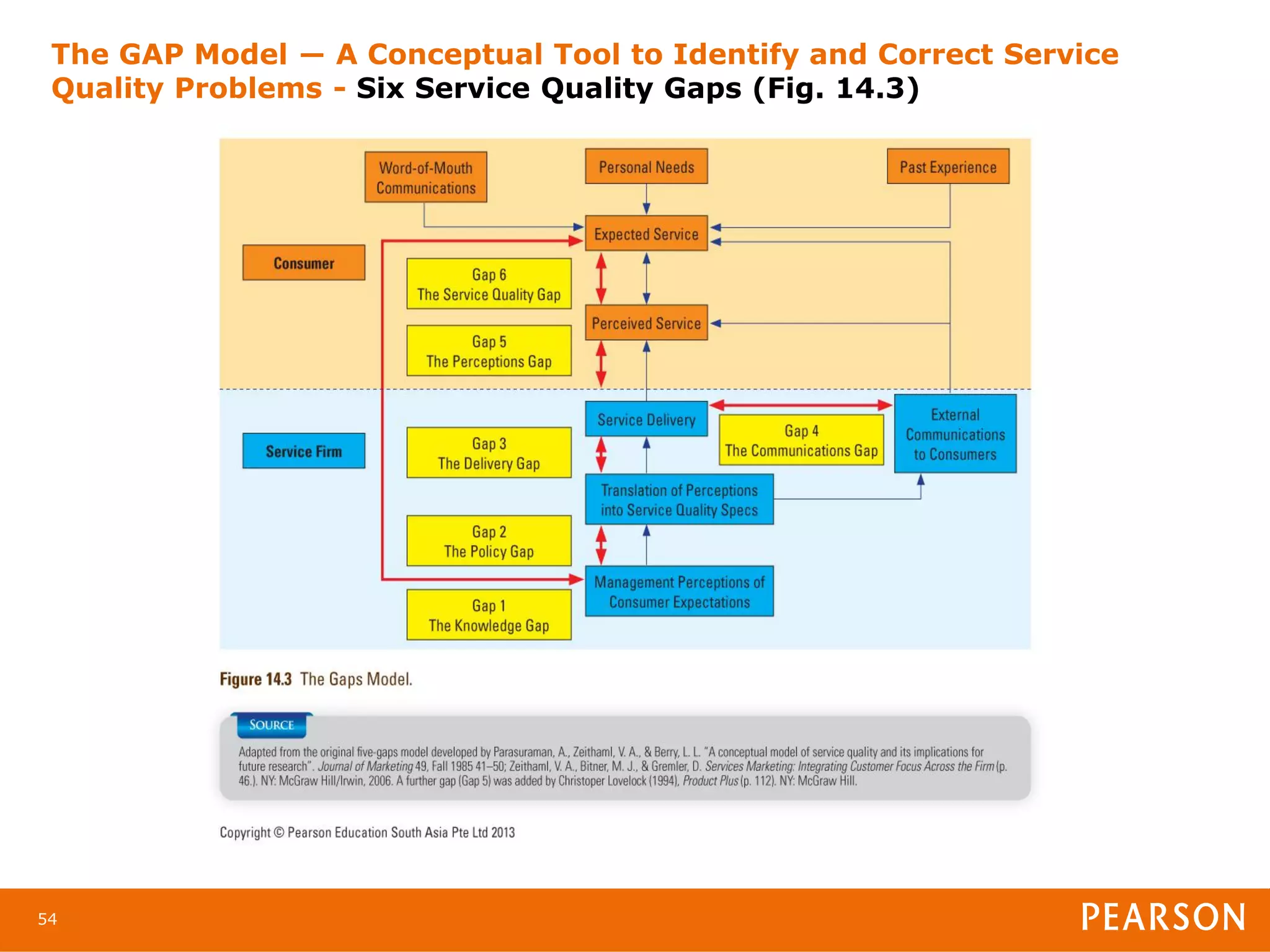 The GAP Model ― A Conceptual Tool to Identify and Correct Service
 Quality Problems - Six Service Quality Gaps (Fig. 14.3)




54
 