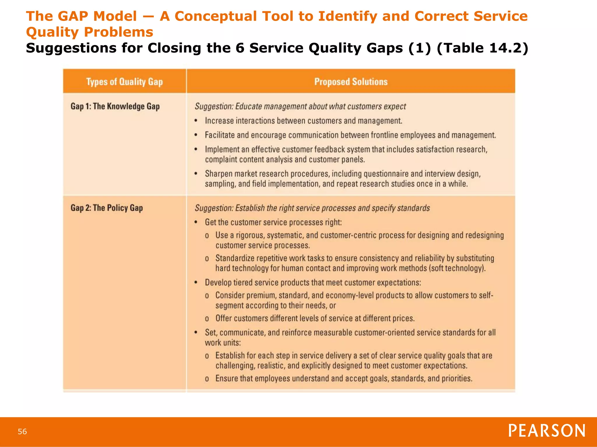 The GAP Model ― A Conceptual Tool to Identify and Correct Service
 Quality Problems
 Suggestions for Closing the 6 Service Quality Gaps (1) (Table 14.2)




56
 