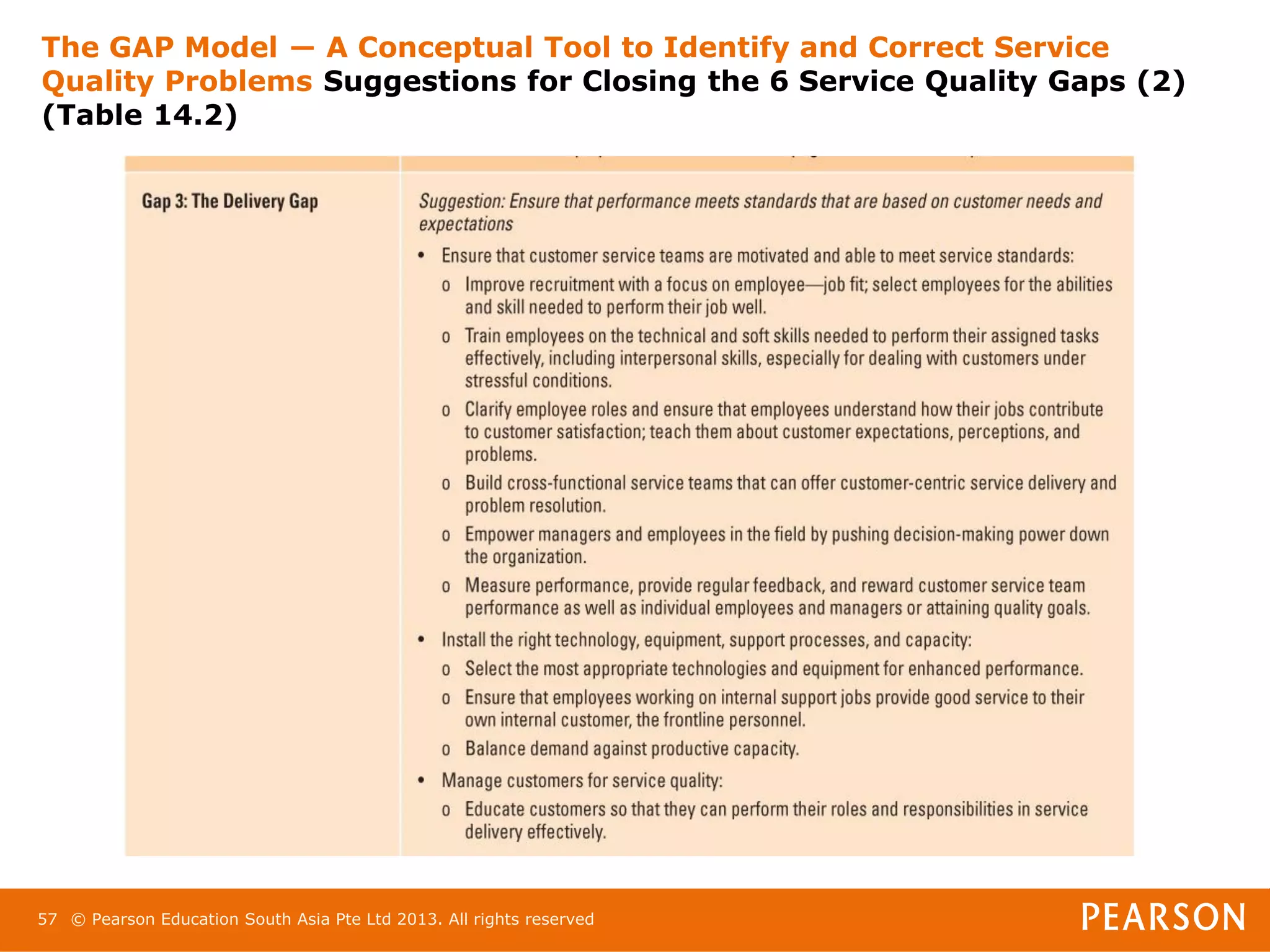 The GAP Model ― A Conceptual Tool to Identify and Correct Service
Quality Problems Suggestions for Closing the 6 Service Quality Gaps (2)
(Table 14.2)




57 © Pearson Education South Asia Pte Ltd 2013. All rights reserved
 