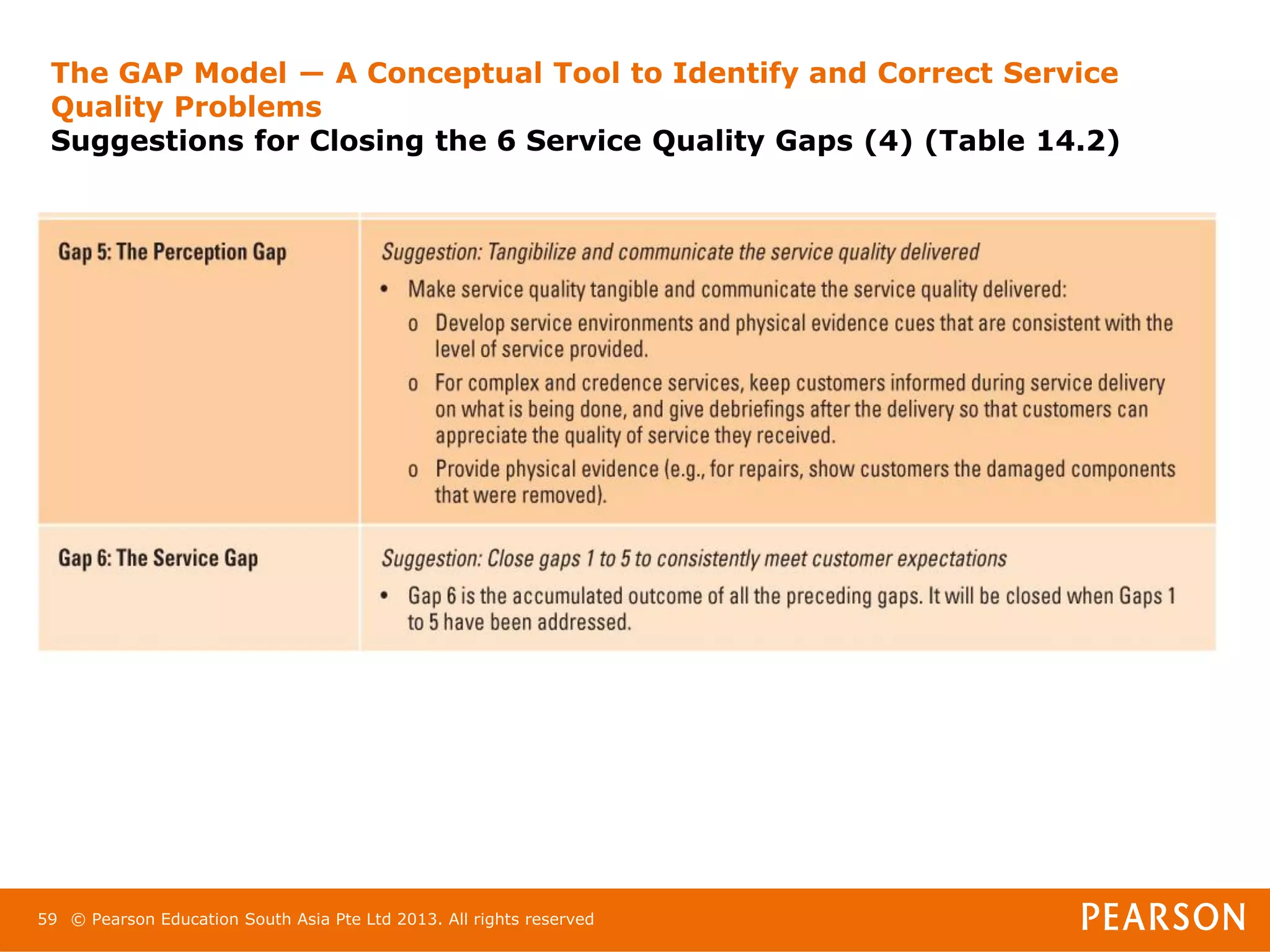 The GAP Model ― A Conceptual Tool to Identify and Correct Service
 Quality Problems
 Suggestions for Closing the 6 Service Quality Gaps (4) (Table 14.2)




59 © Pearson Education South Asia Pte Ltd 2013. All rights reserved
 