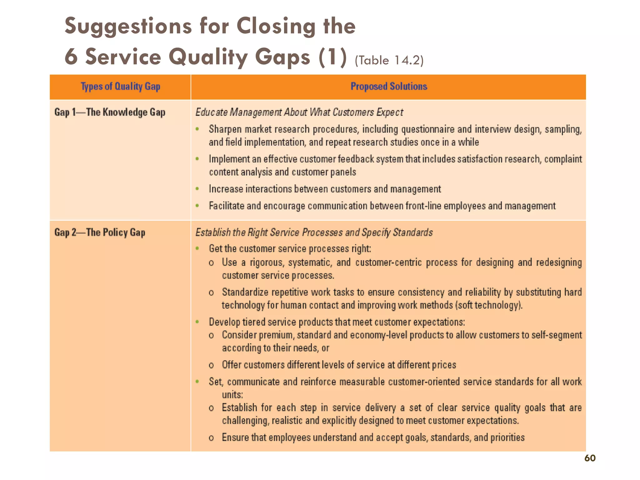 Suggestions for Closing the
     6 Service Quality Gaps (1) (Table 14.2)
60




                                               60
 