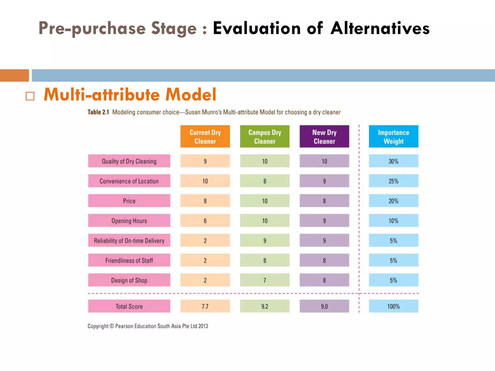 Pre-purchase Stage : Evaluation of Alternatives


   Multi-attribute Model




9        © Pearson Education South Asia Pte Ltd 2013. All rights reserved
 