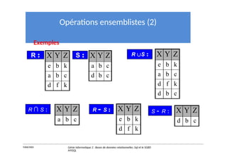 Opérations ensemblistes (2)
R : S :
X Y Z
e b k
a b c
d f k
X Y Z
a b c
d b c
X Y Z
e b k
a b c
d f k
d b c
R ∪S :
Exemples
X Y Z
a b c
R ∩ S : X Y Z
e b k
d f k
R - S : X Y Z
d b c
S - R :
Y.RACHIDI Génie Informatique 2 : Bases de données relationnelles :Sql et le SGBD
MYSQL
 