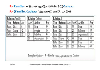 R= Famille ∞ ((age≤ageC)and(Prix<50))Cadeau
R= (Famille, Cadeau,(age≤ageC)and(Prix<50))
Génie Informatique 2 : Bases de données relationnelles :Sql et le SGBD MYSQL
Y.RACHIDI
 