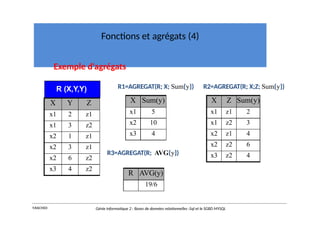 Fonctions et agrégats (4)
Exemple d'agrégats
R1=AGREGAT(R; X; Sum{y}) R2=AGREGAT(R; X;Z; Sum{y})
R (X,Y,Y)
X Y Z
x1 2 z1
x1 3 z2
x2 1 z1
x2 3 z1
x2 6 z2
x3 4 z2
Y.RACHIDI Génie Informatique 2 : Bases de données relationnelles :Sql et le SGBD MYSQL
X Sum(y)
x1 5
x2 10
x3 4
X Z Sum(y)
x1 z1 2
x1 z2 3
x2 z1 4
x2 z2 6
x3 z2 4
R3=AGREGAT(R; AVG{y})
R AVG(y)
19/6
 