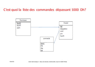 Génie Informatique 2 : Bases de données relationnelles :Sql et le SGBD MYSQL
Y.RACHIDI
C’est quoi la liste des commandes dépassant 1000 Dh?
 