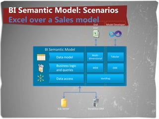 BI Semantic Model: ScenariosExcel over a Sales modelEndUserModel DeveloperBI Semantic ModelMulti-dimensionalData model TabularBusiness logic and queriesMDXDAXData accessVertiPaqSQL ServerDynamics CRM