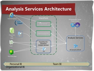 Business LogicDAXBased on Excel formulas and relational concepts – easy to get startedComplex solutions require steeper learning curve – row/filter context, Calculate, etc.Calculated columns enable new scenarios, however no named sets or calc membersMDXBased on understanding of multidimensional concepts – higher initial learning curveComplex solutions require steeper learning curve – CurrentMember, overwrite semantics, etc.Ideally suited for apps that need the power of multidimensional calculations – scopes, assignments, calc members