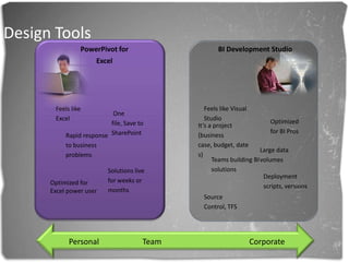 Data Access and StorageVertiPaqIn-memory column store… typical 10x compressionBrute force memory scans… high performance by default… no tuning requiredBasic paging support… data volume mostly limited to physical memoryMOLAPDisk based store… typical 3x compressionDisk scans with in-memory subcube caching… aggregation tuning requiredExtensive paging support… data volumes can scale to multiple terabytesDirectQueryPasses through DAX queries & calculations… fully exploits backend database capabilitiesNo support for MDX queries… no support for data sources other than SQL Server (in Denali)ROLAPPasses through fact table requests… not recommended for large dimension tablesSupports most relational data sources… no support for aggregations except SQL Server indexed views