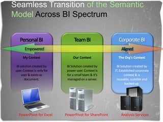 SeamlessTransitionof the Semantic Model Across BI SpectrumTeam BIPersonal BI Corporate BIEmpoweredAlignedOur ContextBI Solution created by power user. Context is for a small team & it’s managed on a server.The Org’s ContextBI Solution created by IT, Established corporate context & is reusable, scalable and backed up.My ContextBI solution created by user. Context is only for user & exists as document.PowerPivot for ExcelPowerPivot for SharePointAnalysis Services