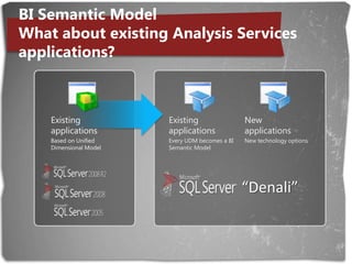 BI Semantic ModelWhat about existing Analysis Services applications?New applicationsNew technology optionsExisting applicationsBased on Unified Dimensional ModelExisting applicationsEvery UDM becomes a BI Semantic ModelExisting applicationsBased on Unified Dimensional Model“Denali”