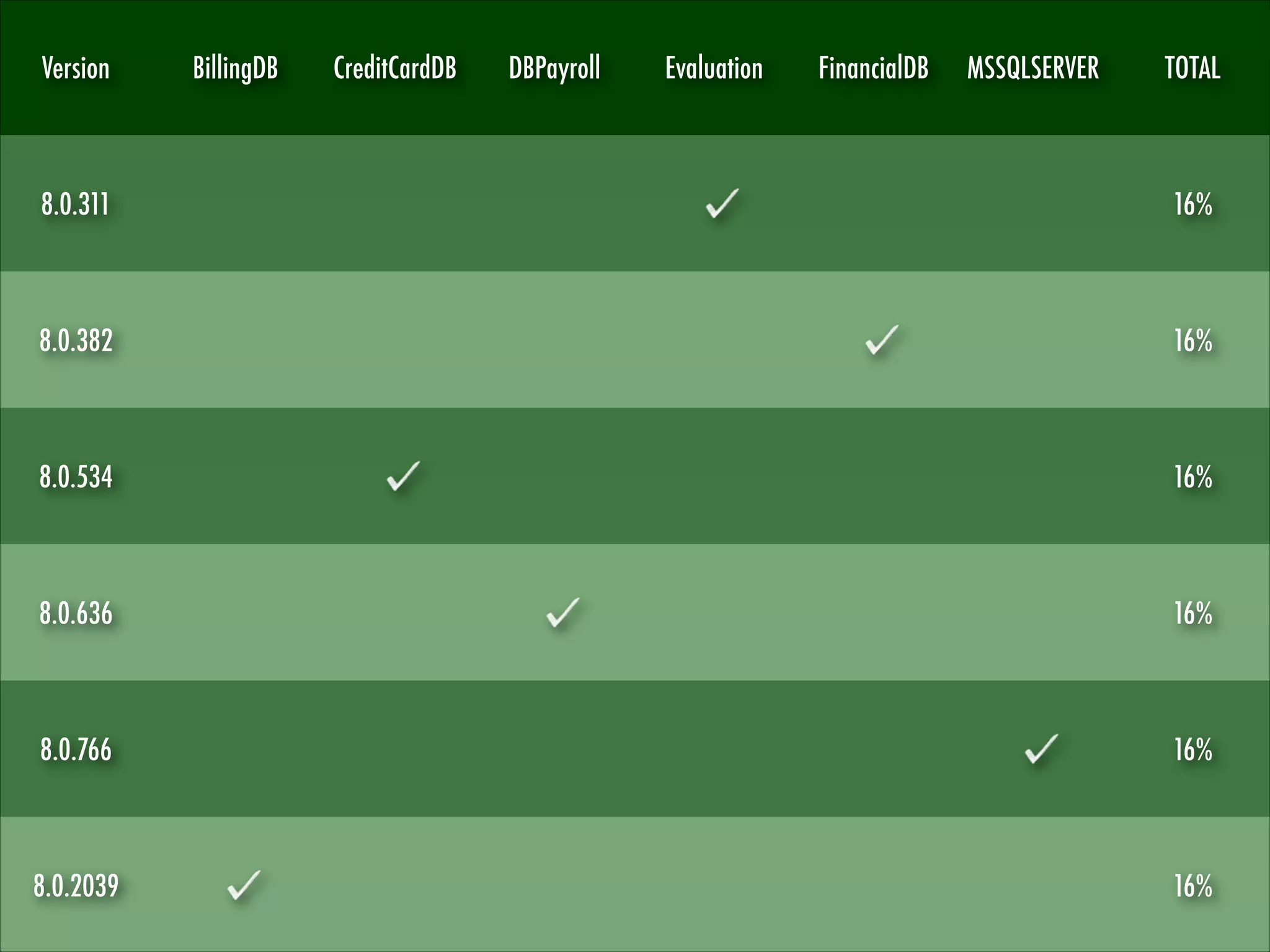 Version

BillingDB

CreditCardDB

DBPayroll

Evaluation

FinancialDB

MSSQLSERVER

TOTAL

8.0.311

16%

8.0.382

16%

8.0.534

16%

8.0.636

16%

8.0.766

16%

8.0.2039

16%

 
