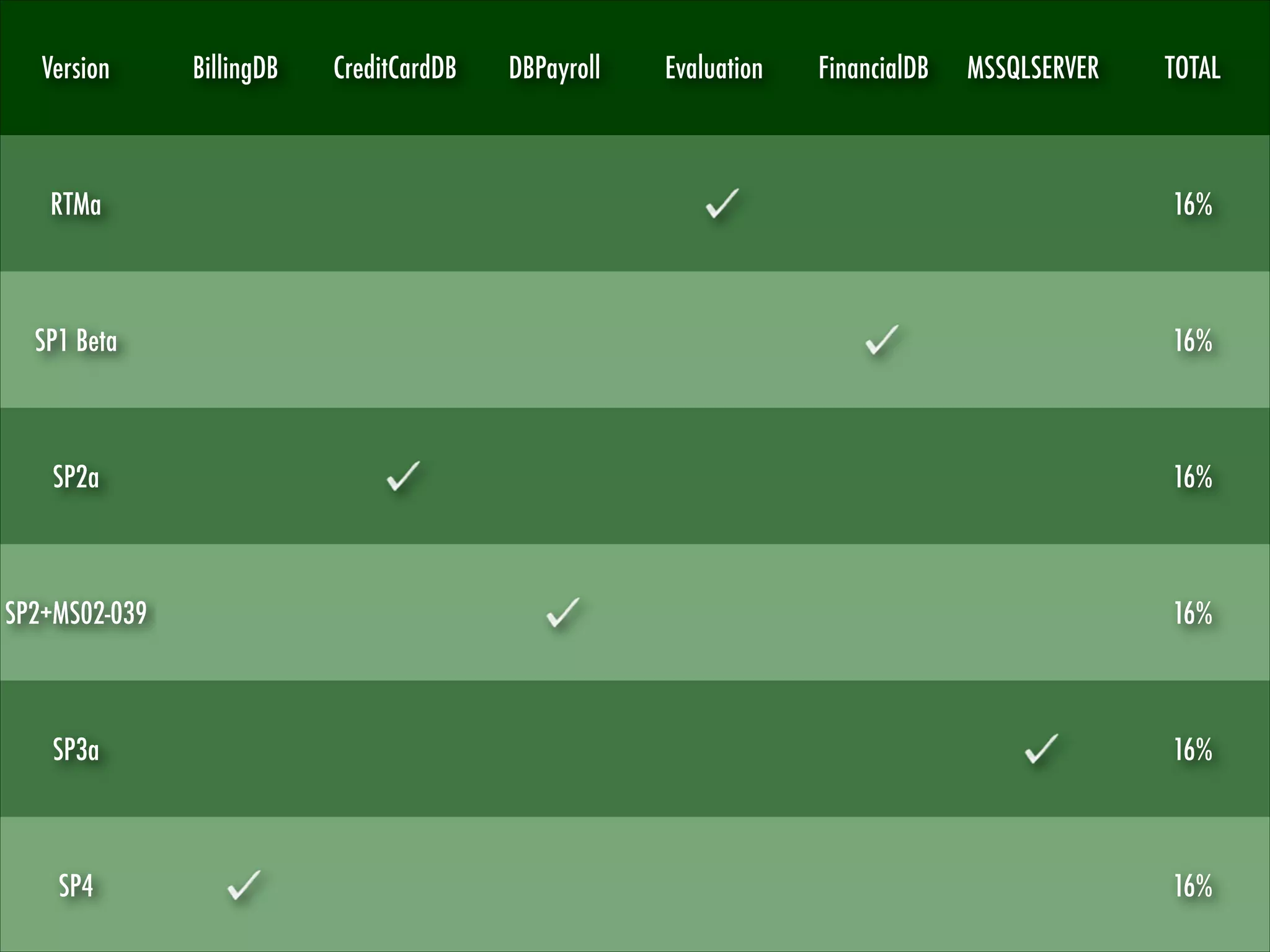 Version

BillingDB

CreditCardDB

DBPayroll

Evaluation

FinancialDB

MSSQLSERVER

TOTAL

RTMa

16%

SP1 Beta

16%

SP2a

16%

SP2+MS02-039

16%

SP3a

16%

SP4

16%

 