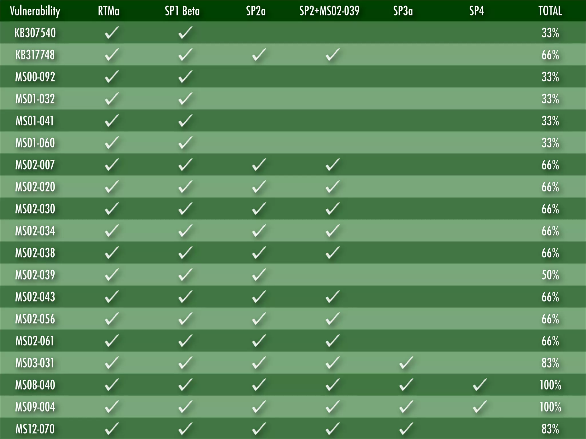 Vulnerability

RTMa

SP1 Beta

SP2a

SP2+MS02-039

SP3a

SP4

TOTAL

KB307540

33%

KB317748

66%

MS00-092

33%

MS01-032

33%

MS01-041

33%

MS01-060

33%

MS02-007

66%

MS02-020

66%

MS02-030

66%

MS02-034

66%

MS02-038

66%

MS02-039

50%

MS02-043

66%

MS02-056

66%

MS02-061

66%

MS03-031

83%

MS08-040

100%

MS09-004

100%

MS12-070

83%

 