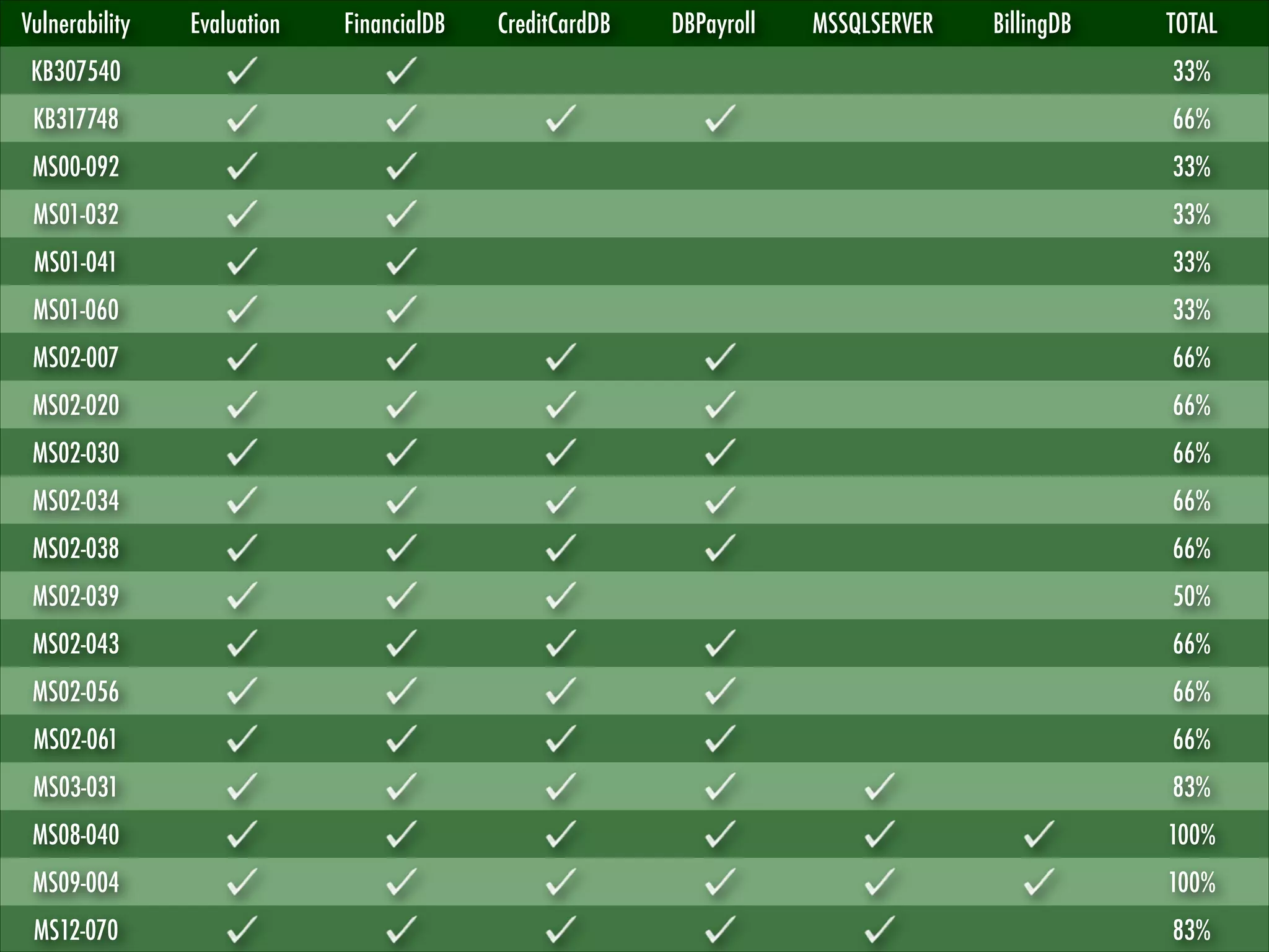 Vulnerability

Evaluation

FinancialDB

CreditCardDB

DBPayroll

MSSQLSERVER

BillingDB

TOTAL

KB307540

33%

KB317748

66%

MS00-092

33%

MS01-032

33%

MS01-041

33%

MS01-060

33%

MS02-007

66%

MS02-020

66%

MS02-030

66%

MS02-034

66%

MS02-038

66%

MS02-039

50%

MS02-043

66%

MS02-056

66%

MS02-061

66%

MS03-031

83%

MS08-040

100%

MS09-004

100%

MS12-070

83%

 