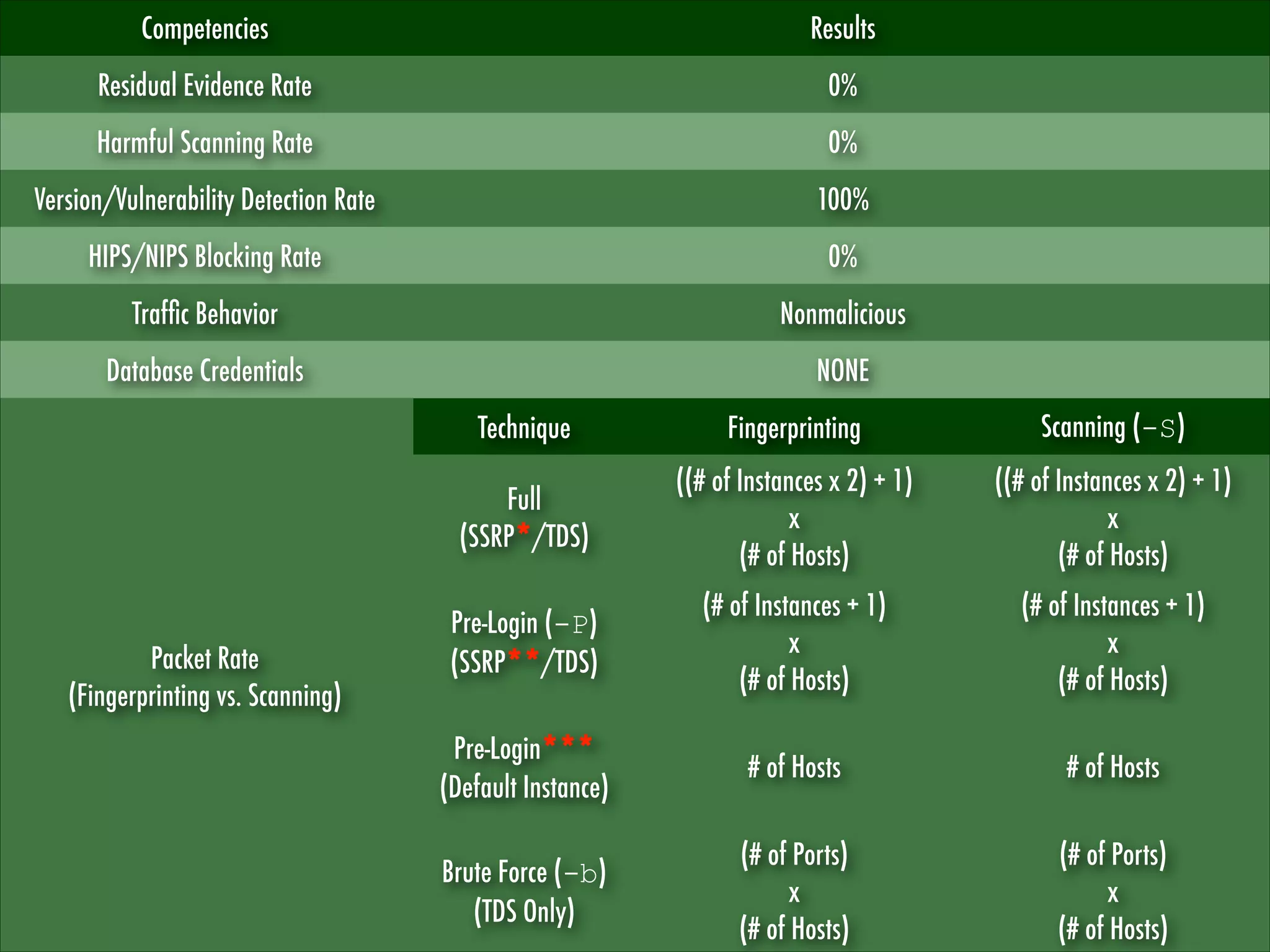 Competencies

Results

Residual Evidence Rate

0%

Harmful Scanning Rate

0%

Version/Vulnerability Detection Rate

100%

HIPS/NIPS Blocking Rate

0%

Trafﬁc Behavior

Nonmalicious

Database Credentials

NONE
Technique

Scanning (-S)

Full
(SSRP*/TDS)

Packet Rate
(Fingerprinting vs. Scanning)

Fingerprinting
((# of Instances x 2) + 1)
x
(# of Hosts)

((# of Instances x 2) + 1)
x
(# of Hosts)

Pre-Login (-P)
(SSRP**/TDS)

(# of Instances + 1)
x
(# of Hosts)

(# of Instances + 1)
x
(# of Hosts)

Pre-Login***
(Default Instance)

# of Hosts

# of Hosts

Brute Force (-b)
(TDS Only)

(# of Ports)
x
(# of Hosts)

(# of Ports)
x
(# of Hosts)

 