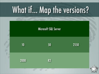 What if... Map the versions?
Microsoft SQL Server

10

50

2008

R2

2550

 