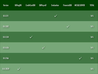 Version

BillingDB

CreditCardDB

DBPayroll

Evaluation

FinancialDB

MSSQLSERVER

TOTAL

8.0.311

16%

8.0.382

16%

8.0.534

16%

8.0.636

16%

8.0.766

16%

8.0.2039

16%

 
