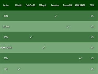 Version

BillingDB

CreditCardDB

DBPayroll

Evaluation

FinancialDB

MSSQLSERVER

TOTAL

RTMa

16%

SP1 Beta

16%

SP2a

16%

SP2+MS02-039

16%

SP3a

16%

SP4

16%

 