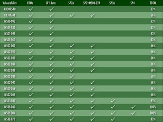 Vulnerability

RTMa

SP1 Beta

SP2a

SP2+MS02-039

SP3a

SP4

TOTAL

KB307540

33%

KB317748

66%

MS00-092

33%

MS01-032

33%

MS01-041

33%

MS01-060

33%

MS02-007

66%

MS02-020

66%

MS02-030

66%

MS02-034

66%

MS02-038

66%

MS02-039

50%

MS02-043

66%

MS02-056

66%

MS02-061

66%

MS03-031

83%

MS08-040

100%

MS09-004

100%

MS12-070

83%

 