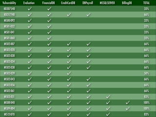 Vulnerability

Evaluation

FinancialDB

CreditCardDB

DBPayroll

MSSQLSERVER

BillingDB

TOTAL

KB307540

33%

KB317748

66%

MS00-092

33%

MS01-032

33%

MS01-041

33%

MS01-060

33%

MS02-007

66%

MS02-020

66%

MS02-030

66%

MS02-034

66%

MS02-038

66%

MS02-039

50%

MS02-043

66%

MS02-056

66%

MS02-061

66%

MS03-031

83%

MS08-040

100%

MS09-004

100%

MS12-070

83%

 