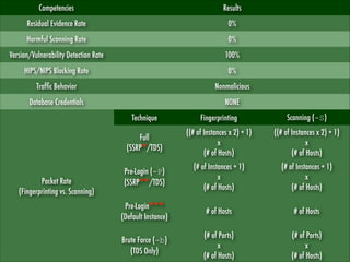 Competencies

Results

Residual Evidence Rate

0%

Harmful Scanning Rate

0%

Version/Vulnerability Detection Rate

100%

HIPS/NIPS Blocking Rate

0%

Trafﬁc Behavior

Nonmalicious

Database Credentials

NONE
Technique

Scanning (-S)

Full
(SSRP*/TDS)

Packet Rate
(Fingerprinting vs. Scanning)

Fingerprinting
((# of Instances x 2) + 1)
x
(# of Hosts)

((# of Instances x 2) + 1)
x
(# of Hosts)

Pre-Login (-P)
(SSRP**/TDS)

(# of Instances + 1)
x
(# of Hosts)

(# of Instances + 1)
x
(# of Hosts)

Pre-Login***
(Default Instance)

# of Hosts

# of Hosts

Brute Force (-b)
(TDS Only)

(# of Ports)
x
(# of Hosts)

(# of Ports)
x
(# of Hosts)

 