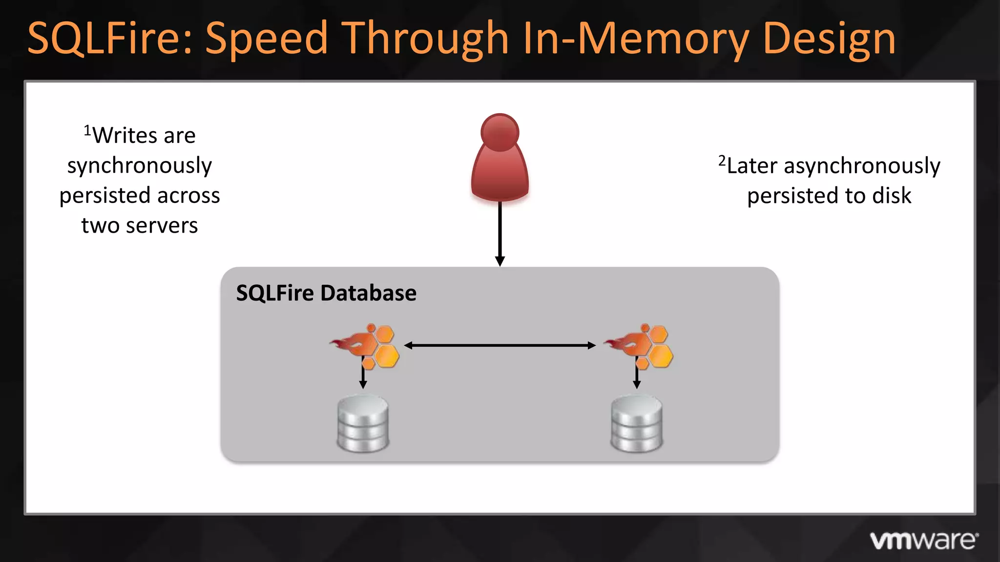 SQLFire: Speed Through In-Memory Design
   1Writes  are
  synchronously                        2Later
                                            asynchronously
 persisted across                        persisted to disk
   two servers

                    SQLFire Database
 