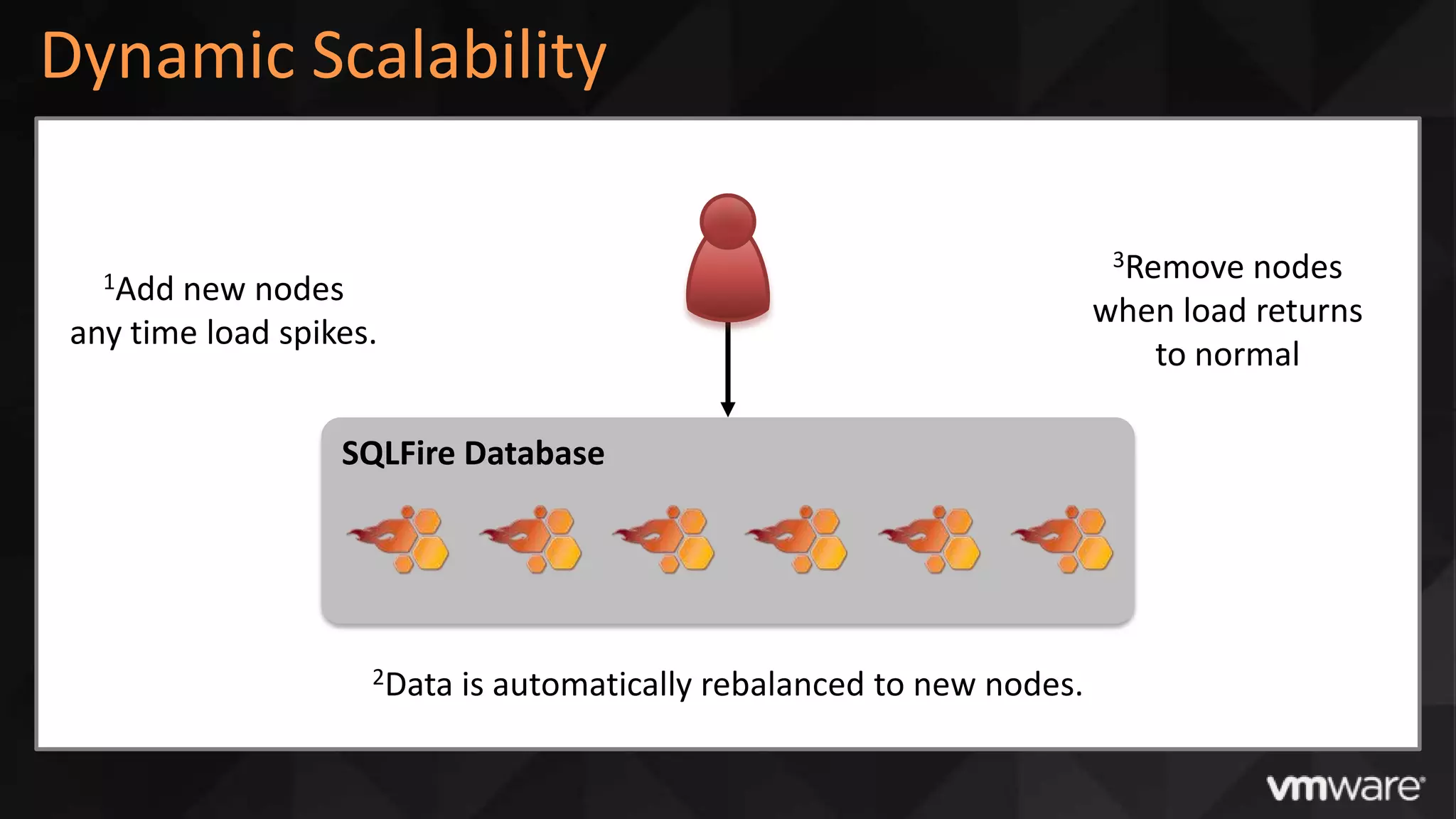 Dynamic Scalability

                                                                          3Remove  nodes
   1Add new nodes
                                                                         when load returns
 any time load spikes.
                                                                            to normal

                   SQLFire Database




                     2Data   is automatically rebalanced to new nodes.
 